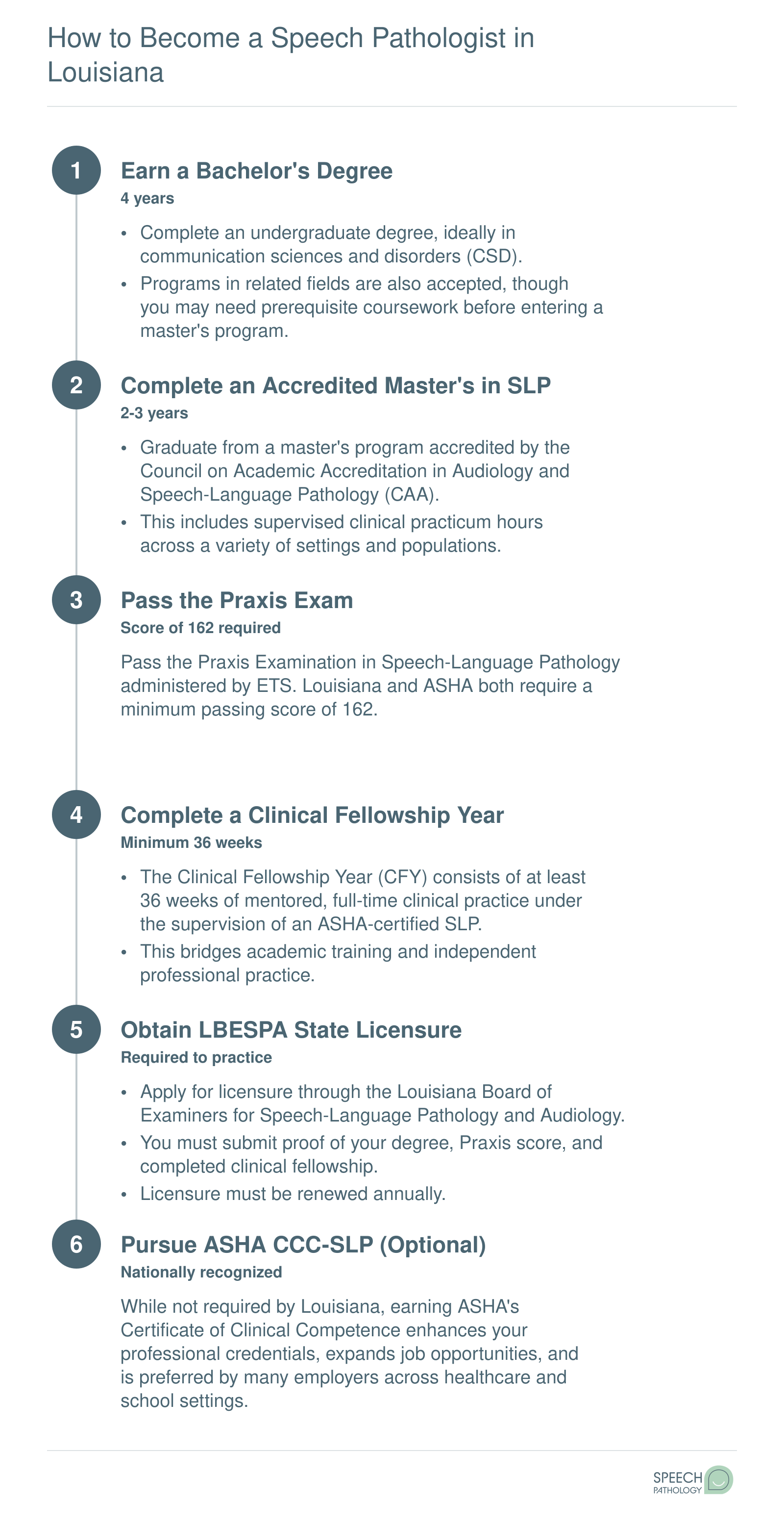 Six-step pathway from bachelor's degree through LBESPA licensure and optional ASHA certification to become an SLP in Louisiana
