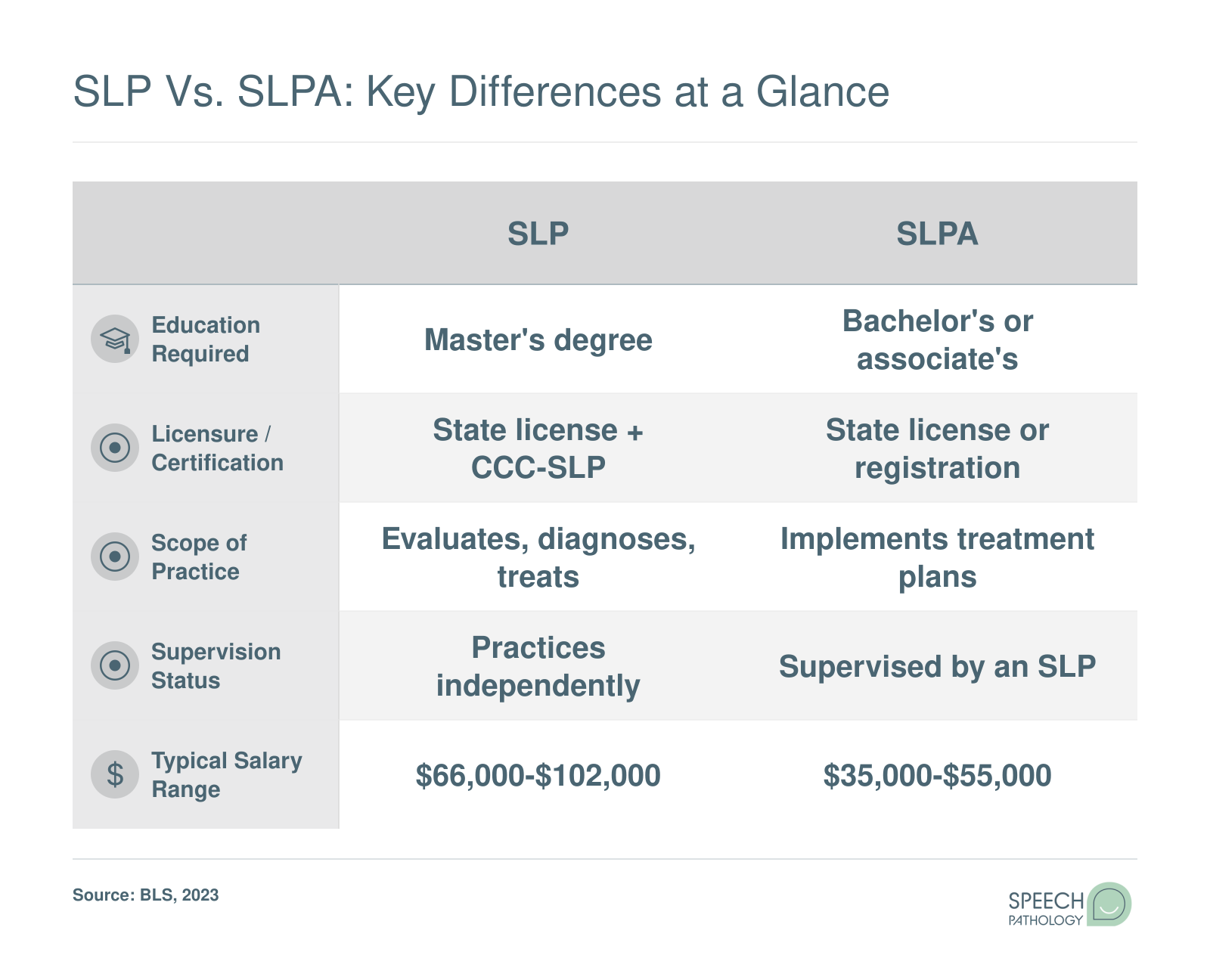 Side-by-side comparison of SLP and SLPA roles across education, licensure, scope of practice, supervision, and salary ranges