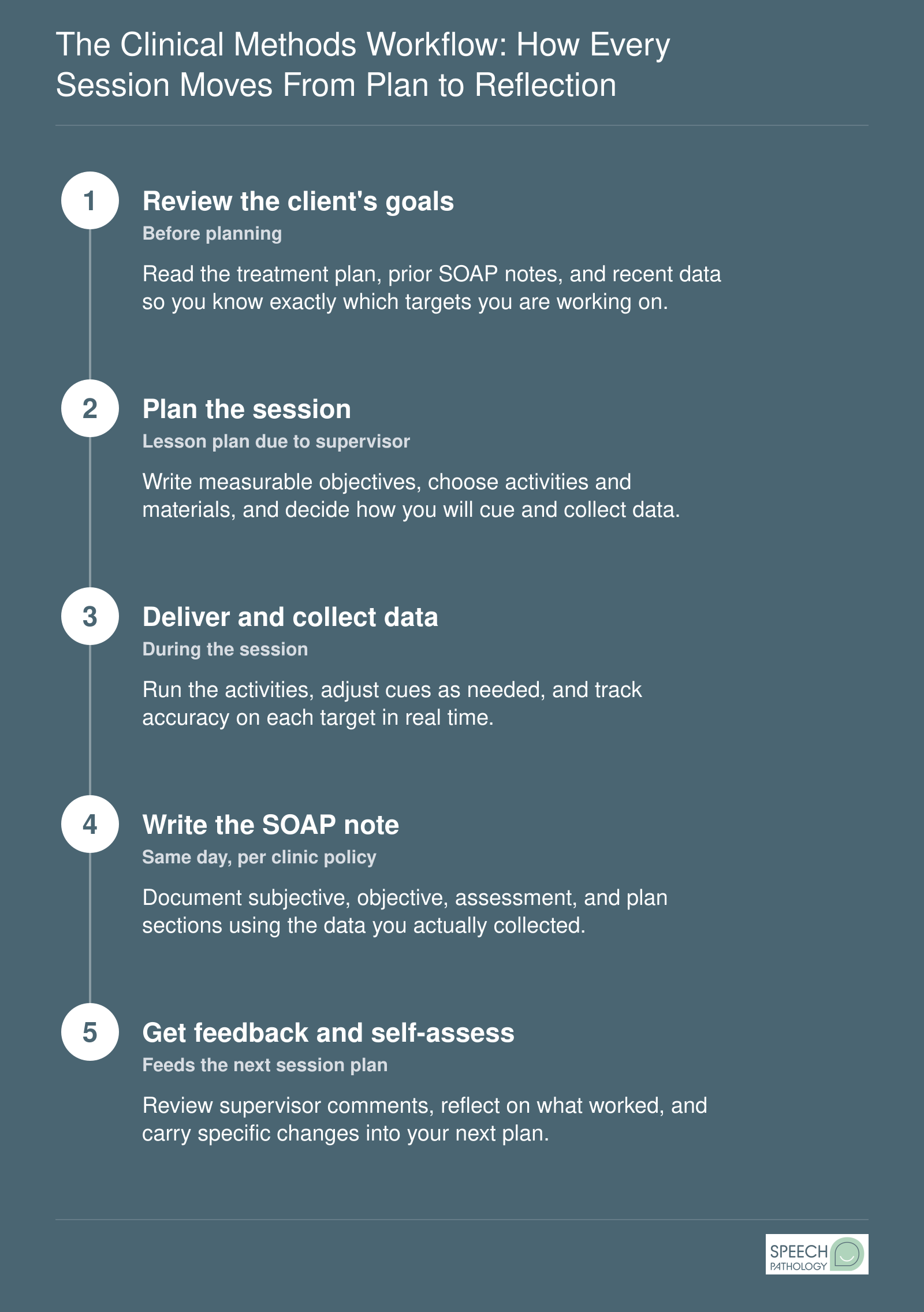 Five-step clinical methods loop: review goals, plan session, deliver and collect data, write SOAP note, reflect.