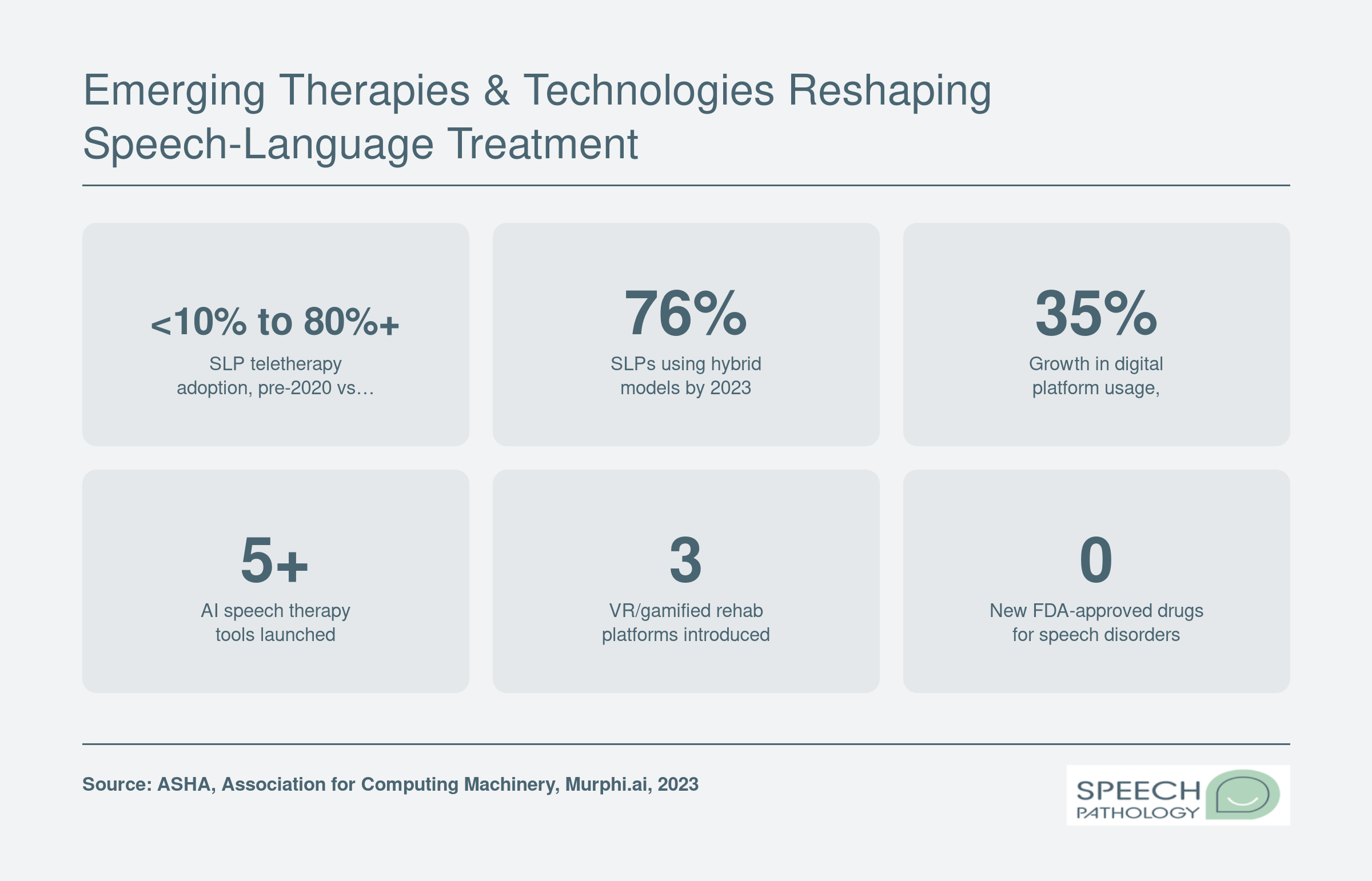 Six key stats on post-2020 speech therapy innovation including teletherapy growth from under 10% to over 80%, AI tools, and VR platforms