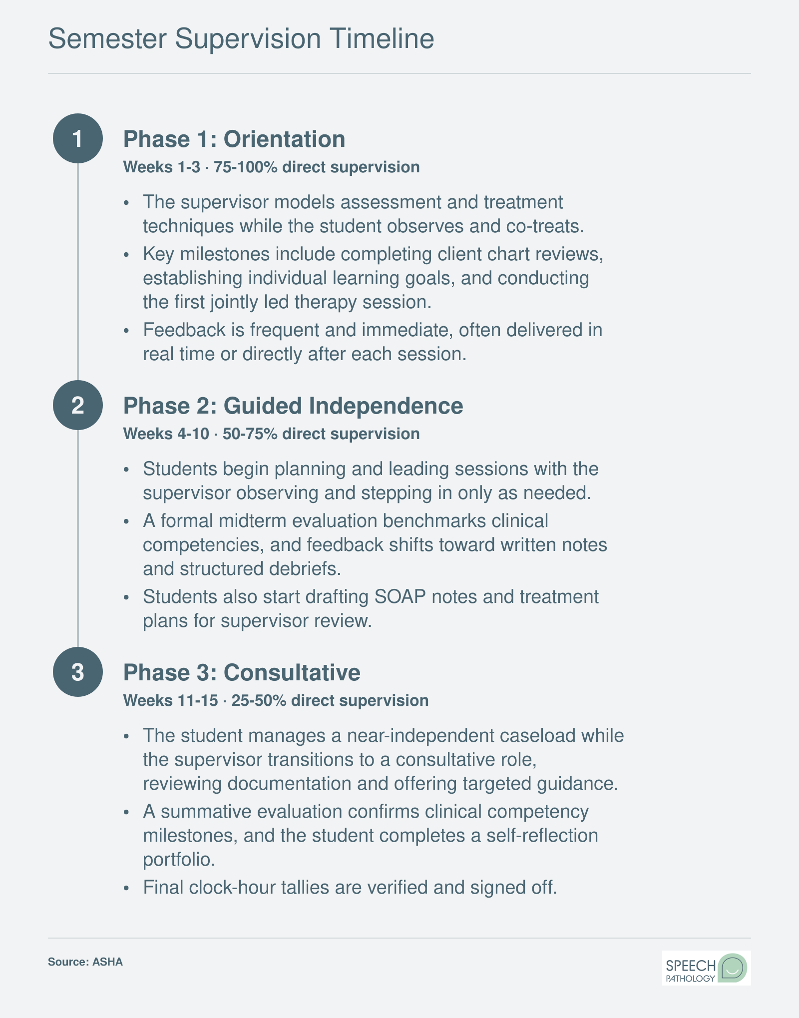 Three-phase semester supervision plan for SLP grad students showing orientation at 75-100%, guided independence at 50-75%, and consultative supervision at 25-50%