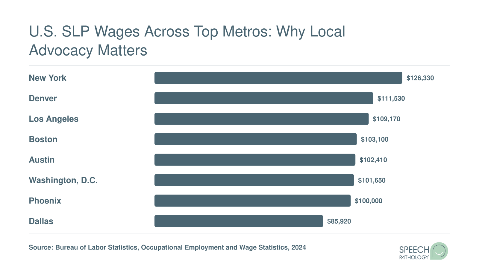 Median annual SLP wages in 2024 ranging from $85,920 in Dallas to $126,330 in New York across eight major U.S. metros