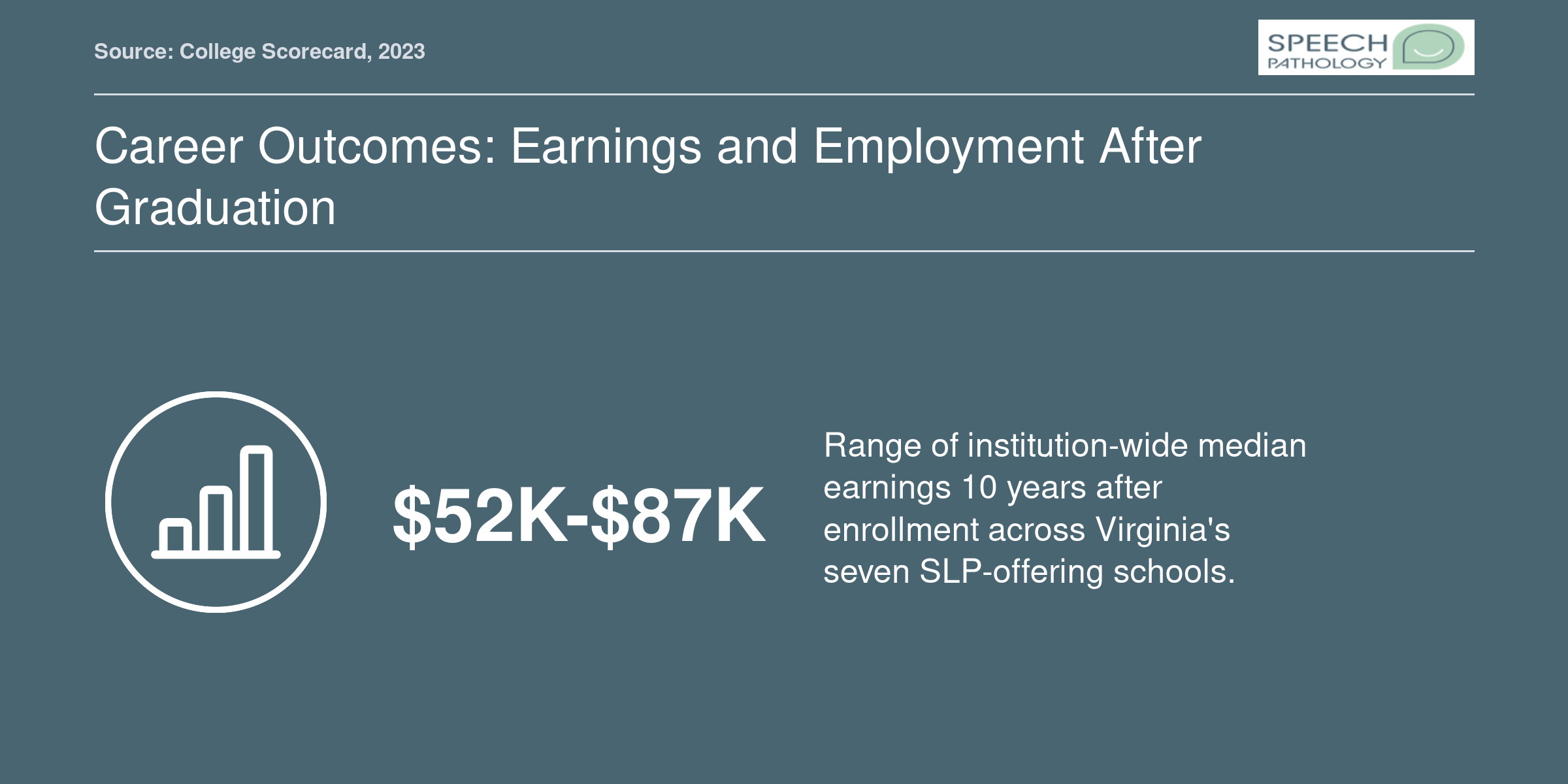 Institution-wide median earnings 10 years after enrollment range from $52,347 to $86,863 across seven Virginia universities offering SLP programs.