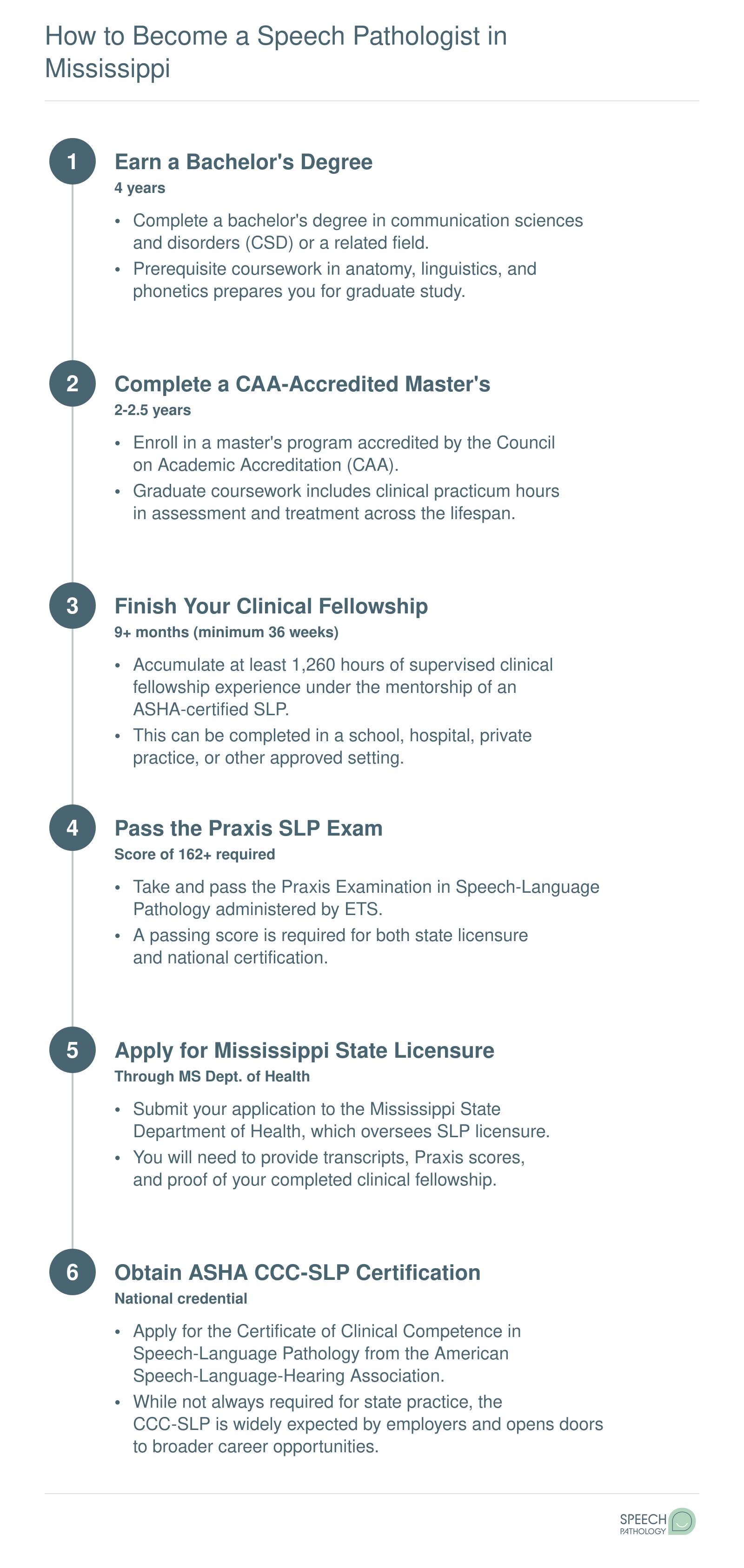 Six-step pathway from bachelor's degree through Mississippi SLP licensure, spanning approximately six to seven years total