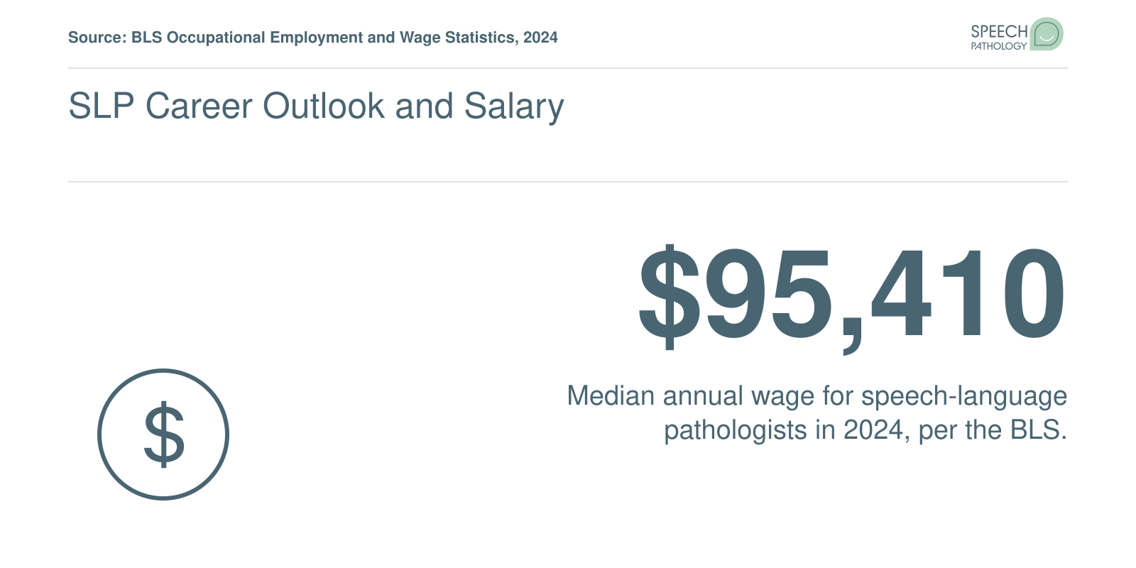 Speech-language pathologists earn a median annual wage of $95,410 in 2024 with a projected 15% job growth from 2024 to 2034.