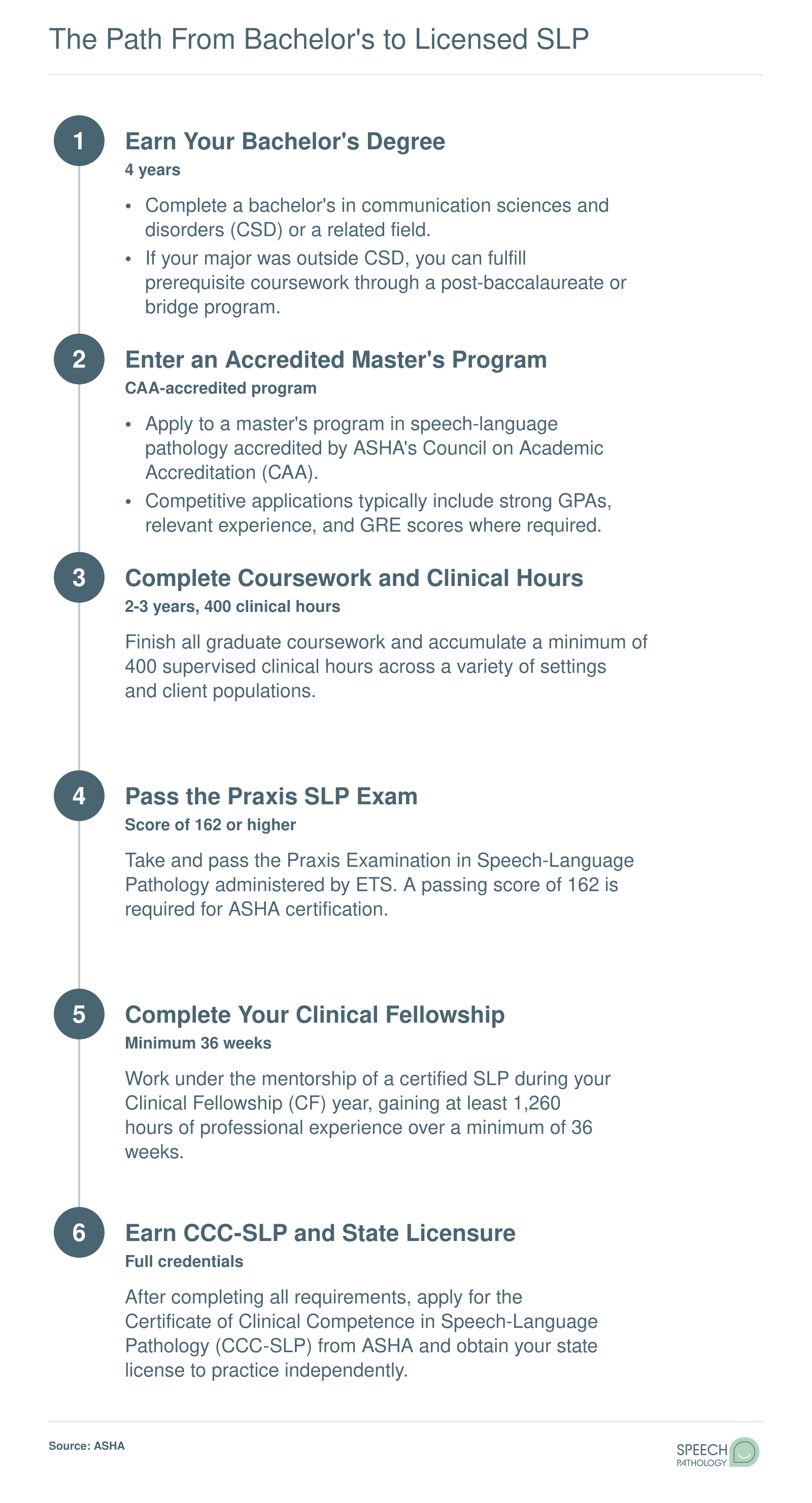 Six-step credentialing pathway from a bachelor's degree in communication sciences and disorders to earning the CCC-SLP and state licensure