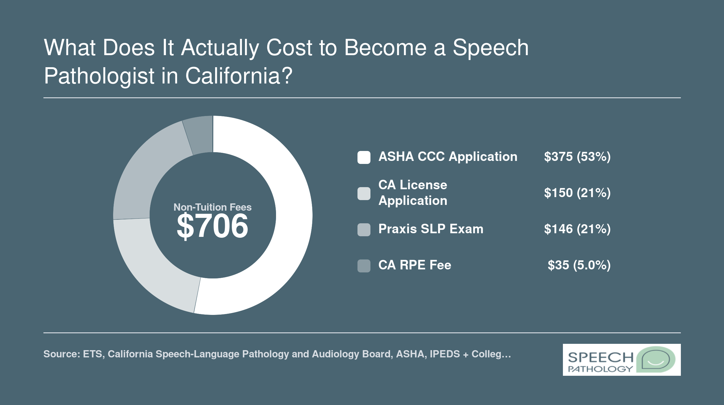 Total non-tuition cost breakdown for California SLP licensure: Praxis exam $146, state license $150, ASHA CCC $375, RPE fee $35, totaling $706