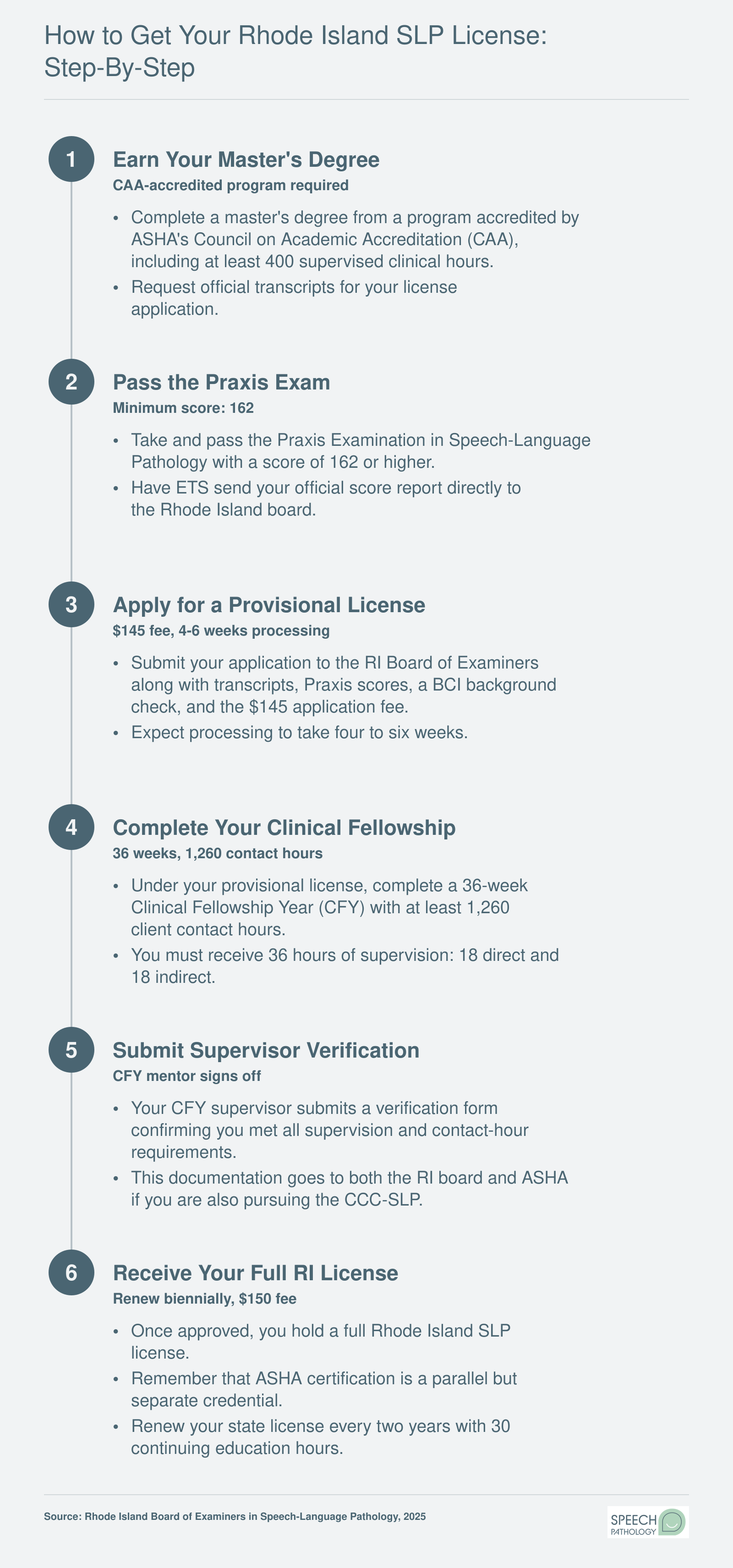 Six-step Rhode Island SLP licensure pathway from master's degree through Praxis, provisional license, clinical fellowship, and full license, with fees and timelines
