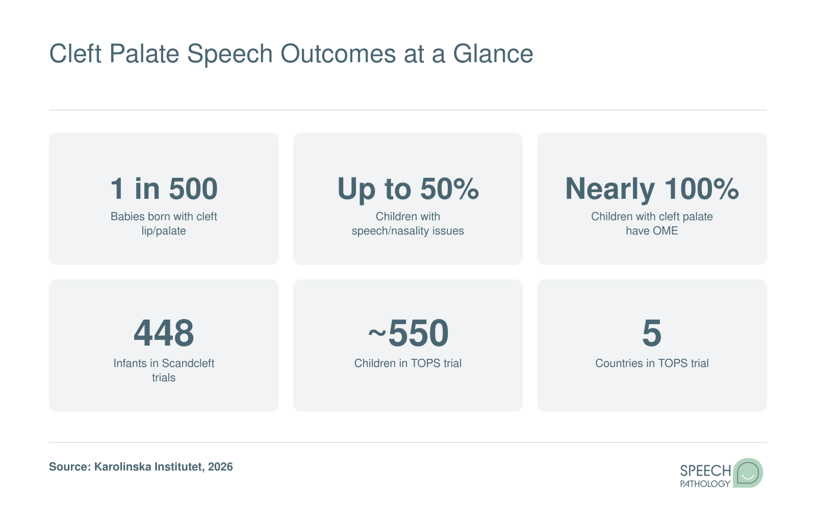 Cleft palate facts: 1 in 500 births, up to 50% speech issues, nearly all have OME, 448 Scandcleft, 550 TOPS across 5 countries.