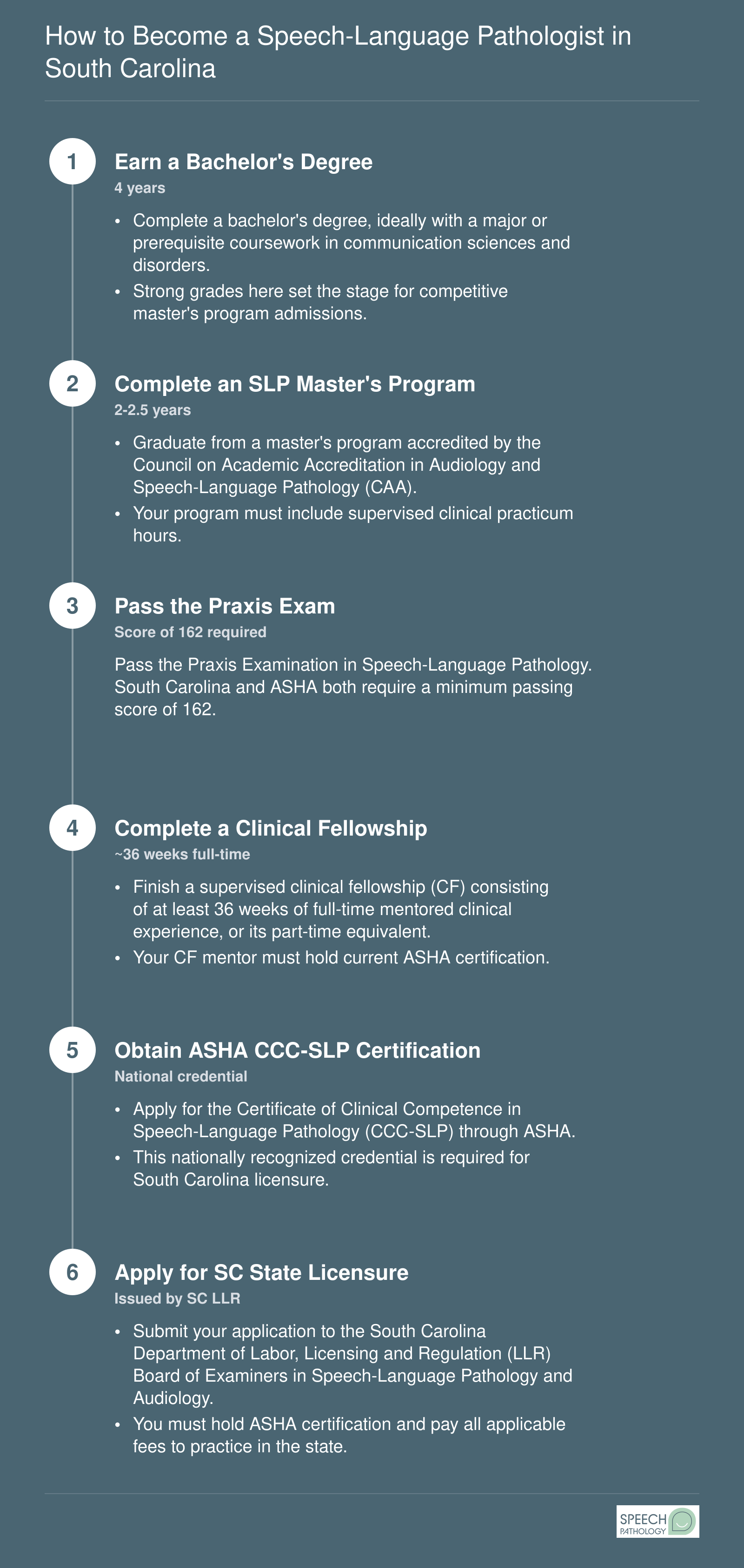 Six-step credentialing timeline from bachelor's degree through South Carolina SLP licensure, typically spanning 6 to 7 years