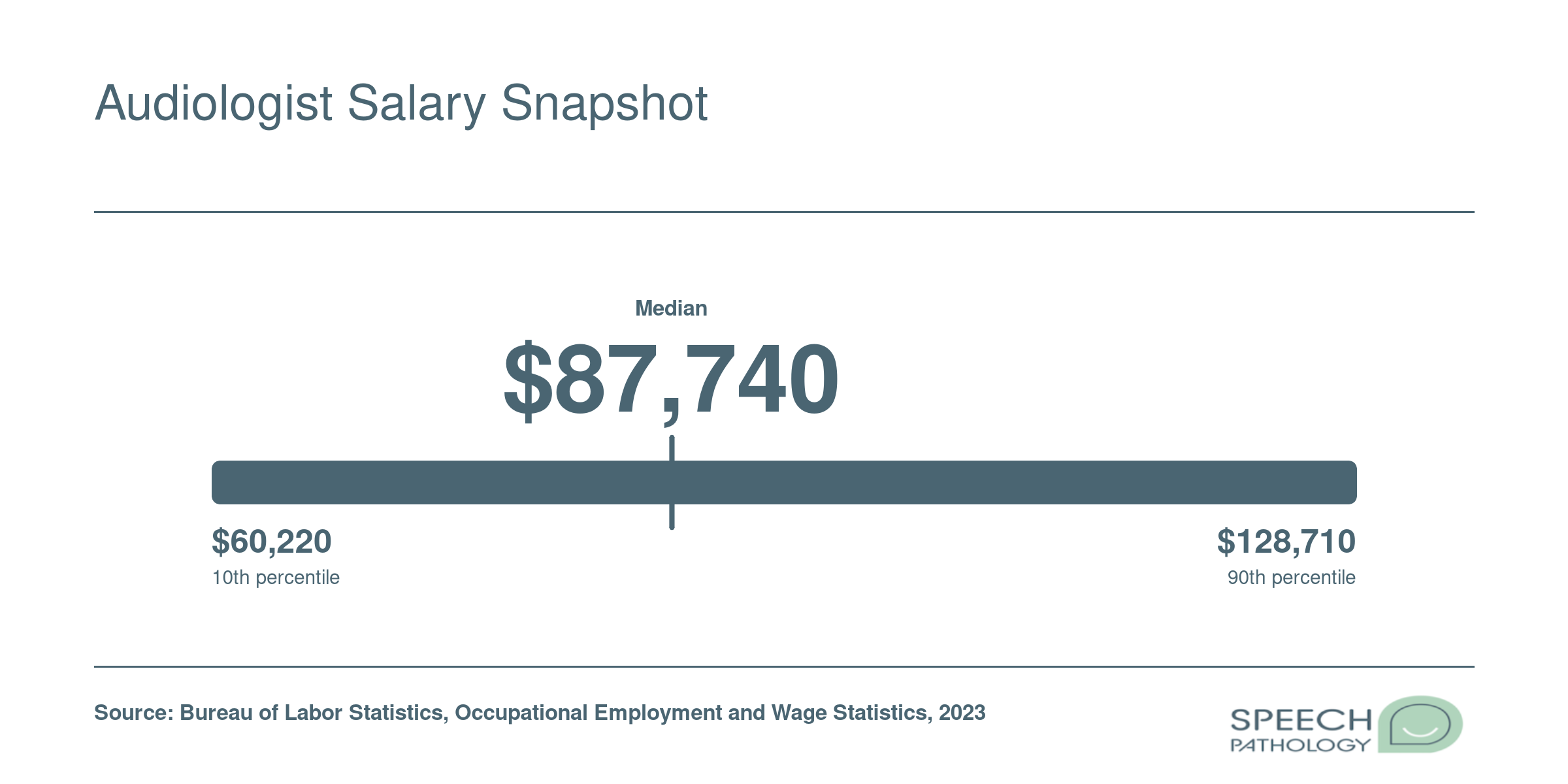 Audiologist salary distribution from $60,220 at the 10th percentile to $128,710 at the 90th, with a median of $87,740 per BLS 2023 data