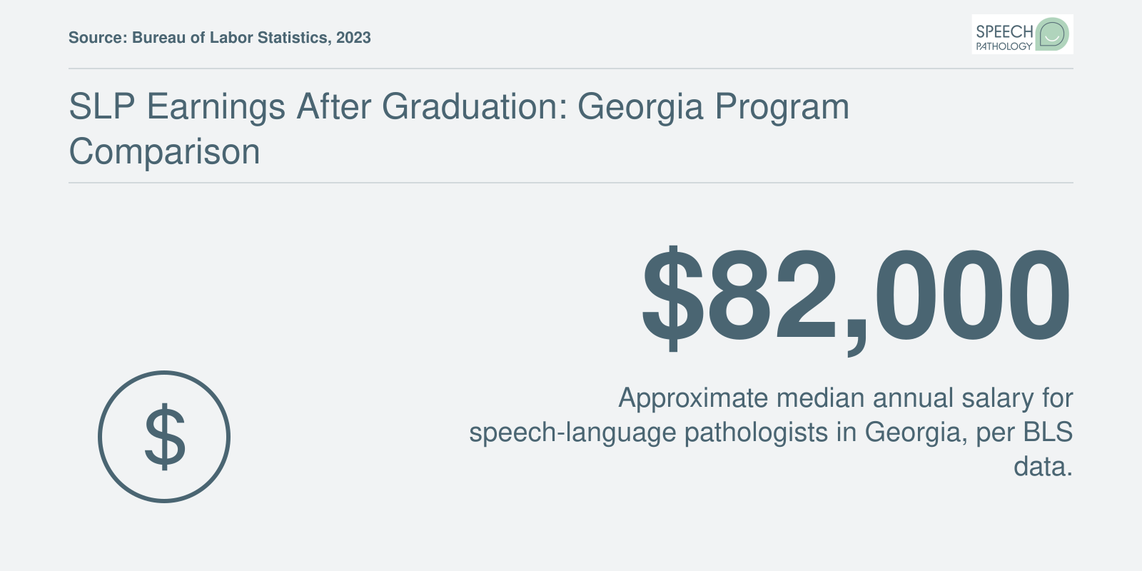 Median annual salary of approximately $82,000 for speech-language pathologists in Georgia as of 2023, per BLS