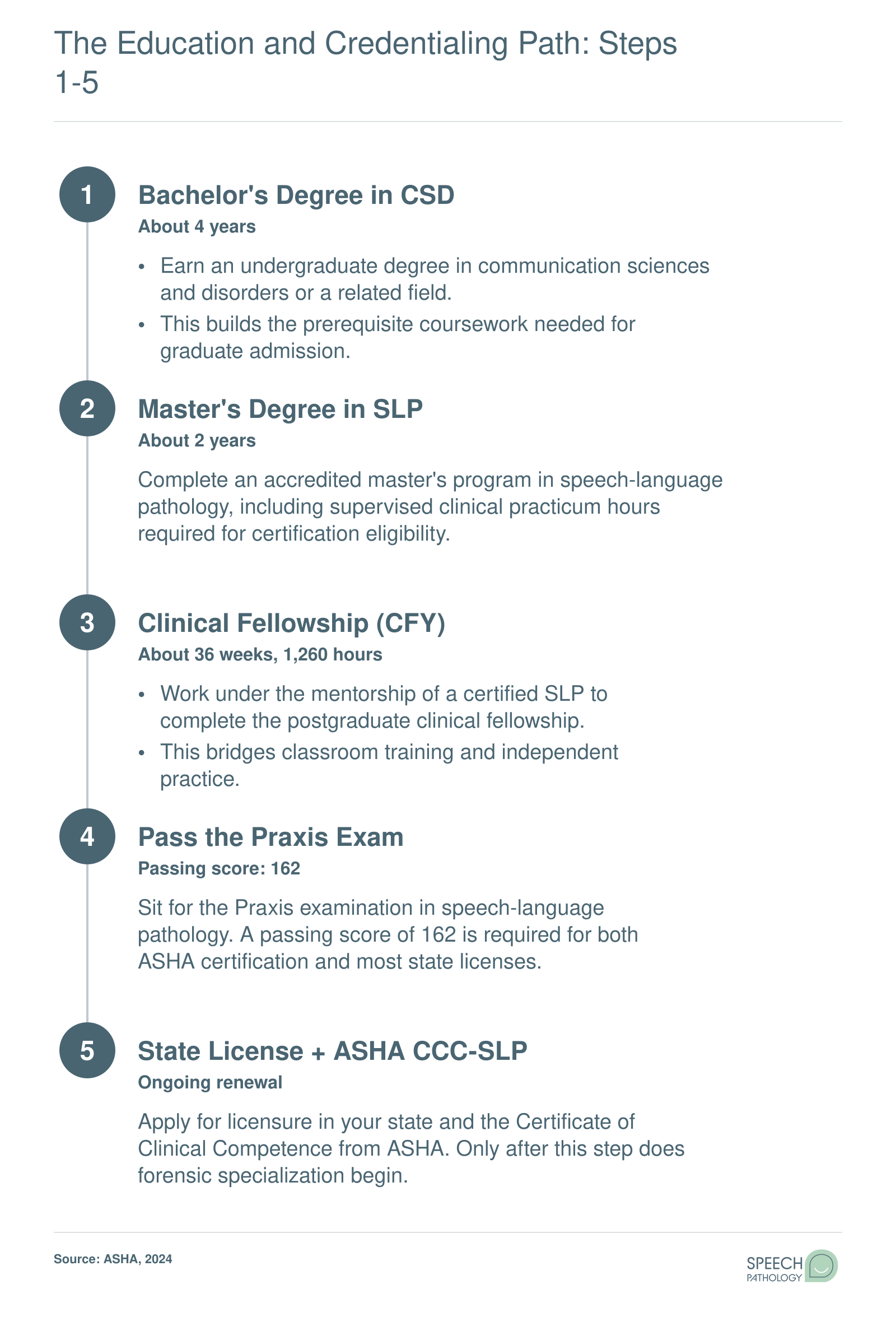 Five-step credentialing ladder from bachelor's degree through ASHA certification, taking roughly seven to eight years total before forensic specialization