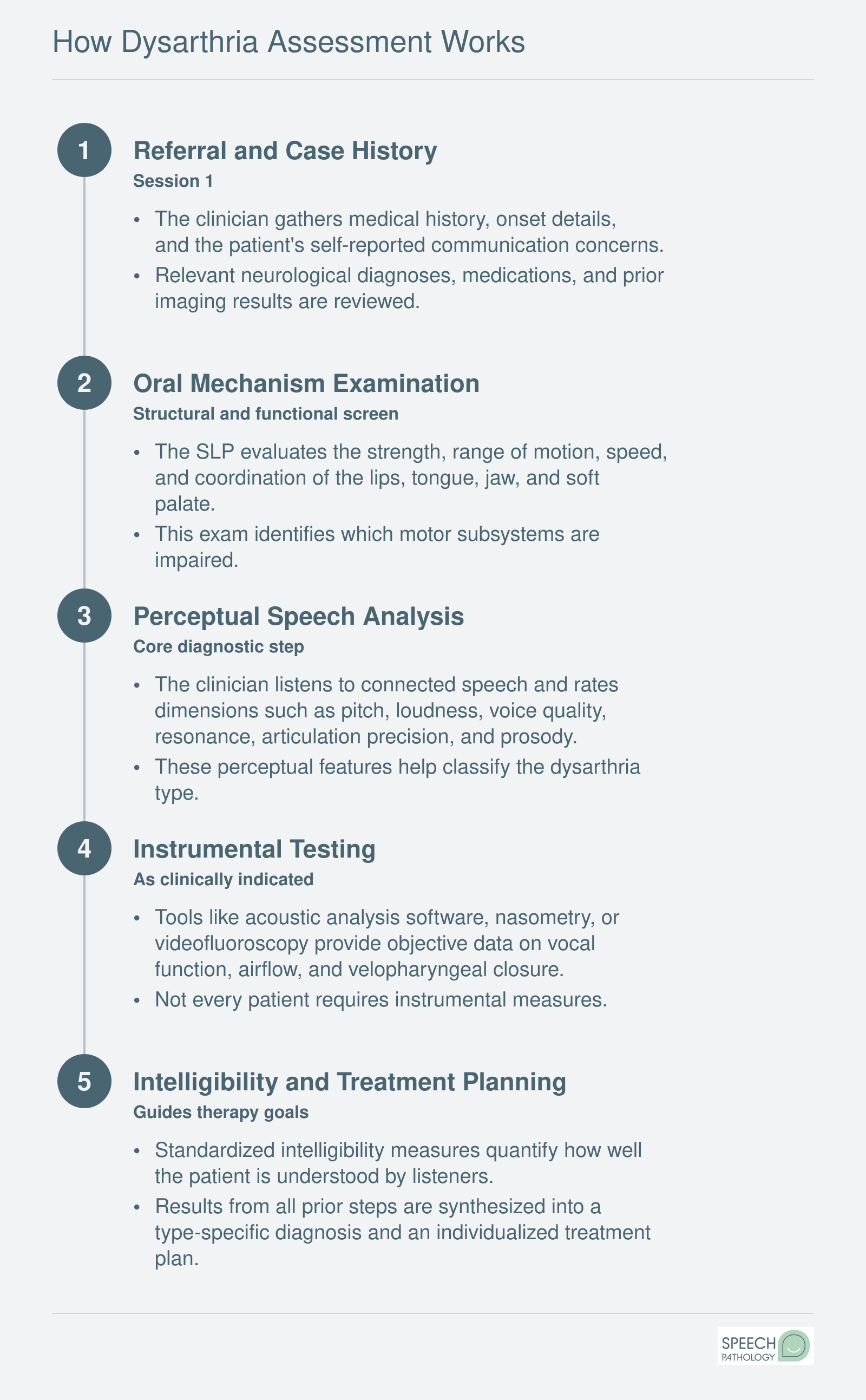 Five-step clinical assessment sequence for diagnosing dysarthria, from referral through treatment planning
