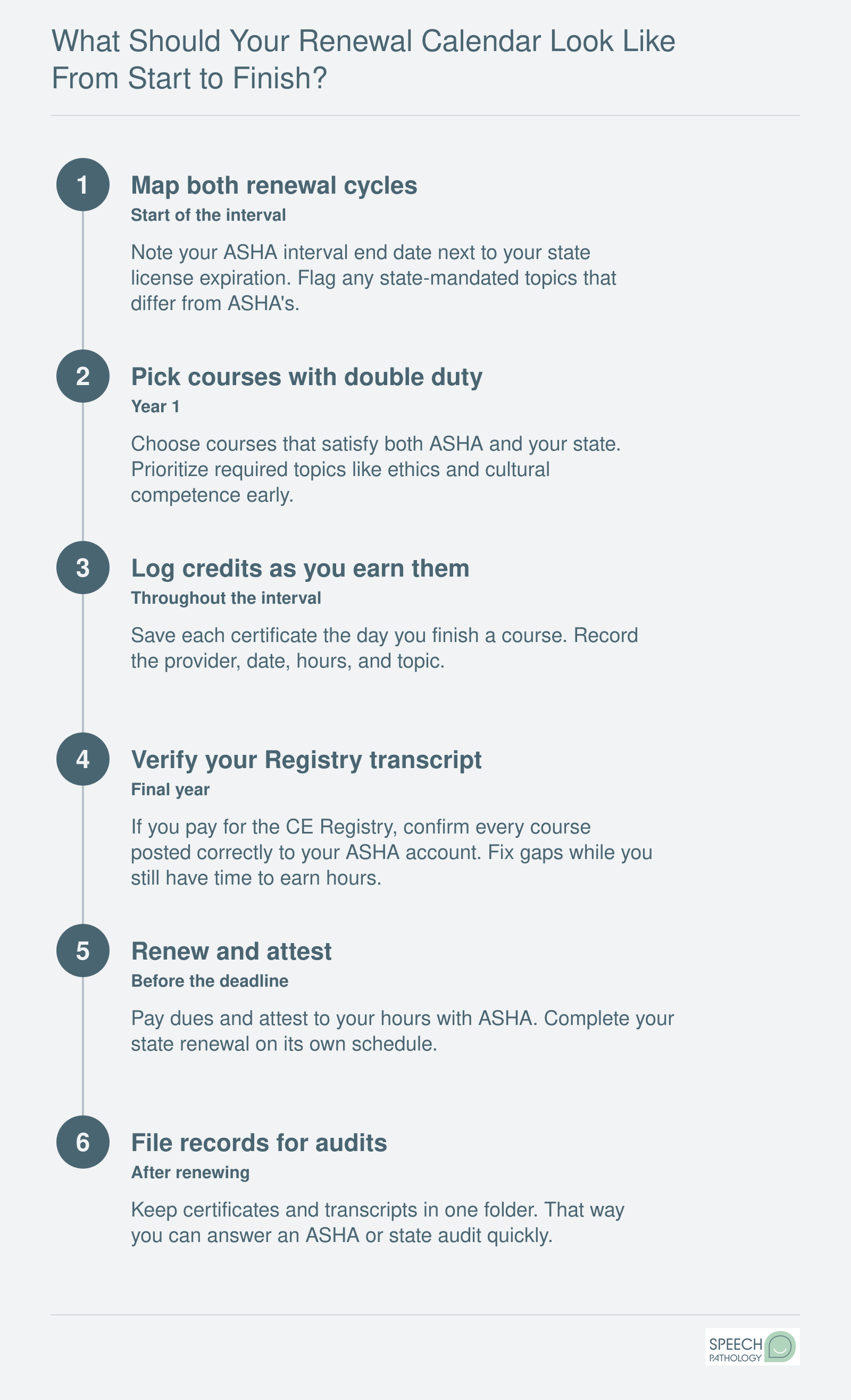 Six-step timeline for renewing ASHA certification and a state SLP license across a three-year interval