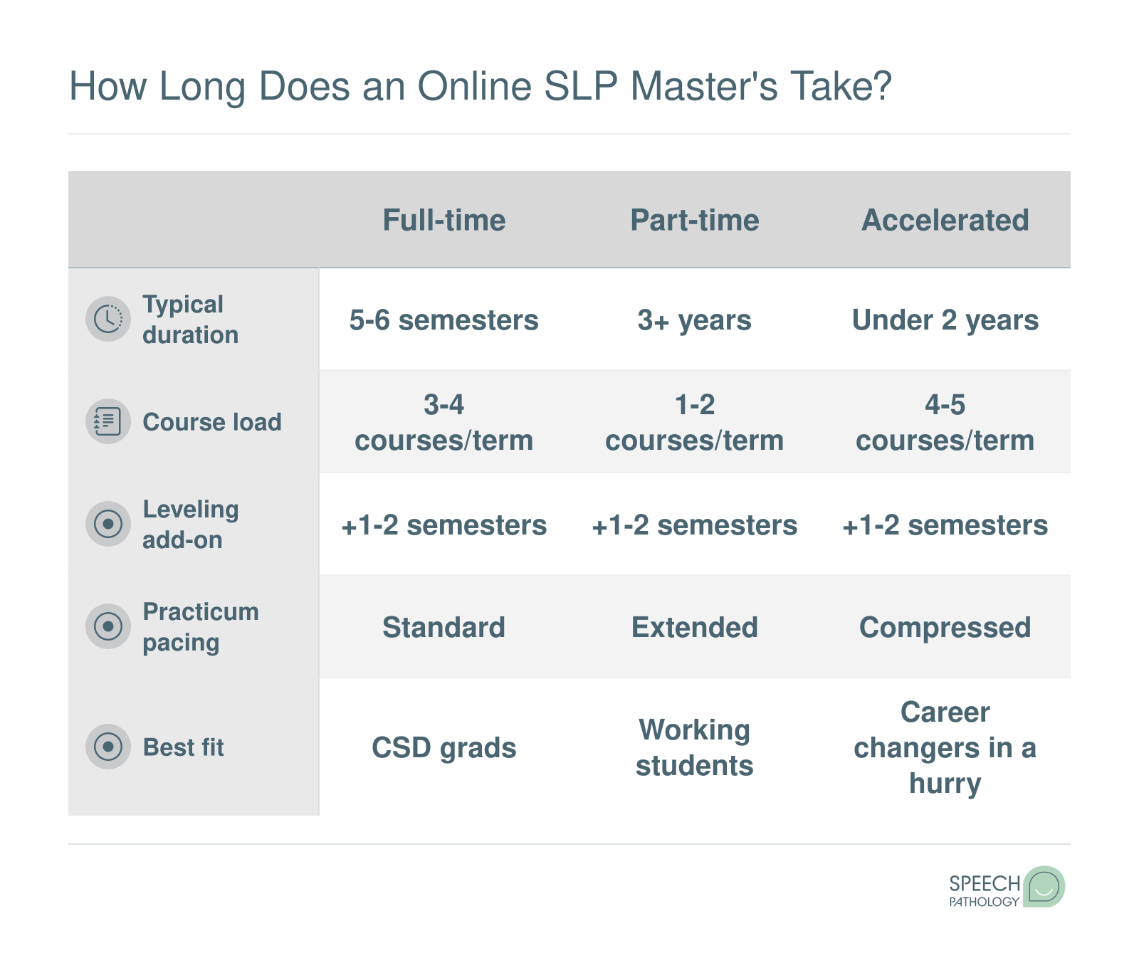 Comparison of full-time, part-time, and accelerated online SLP master's tracks across duration, course load, and best-fit student.