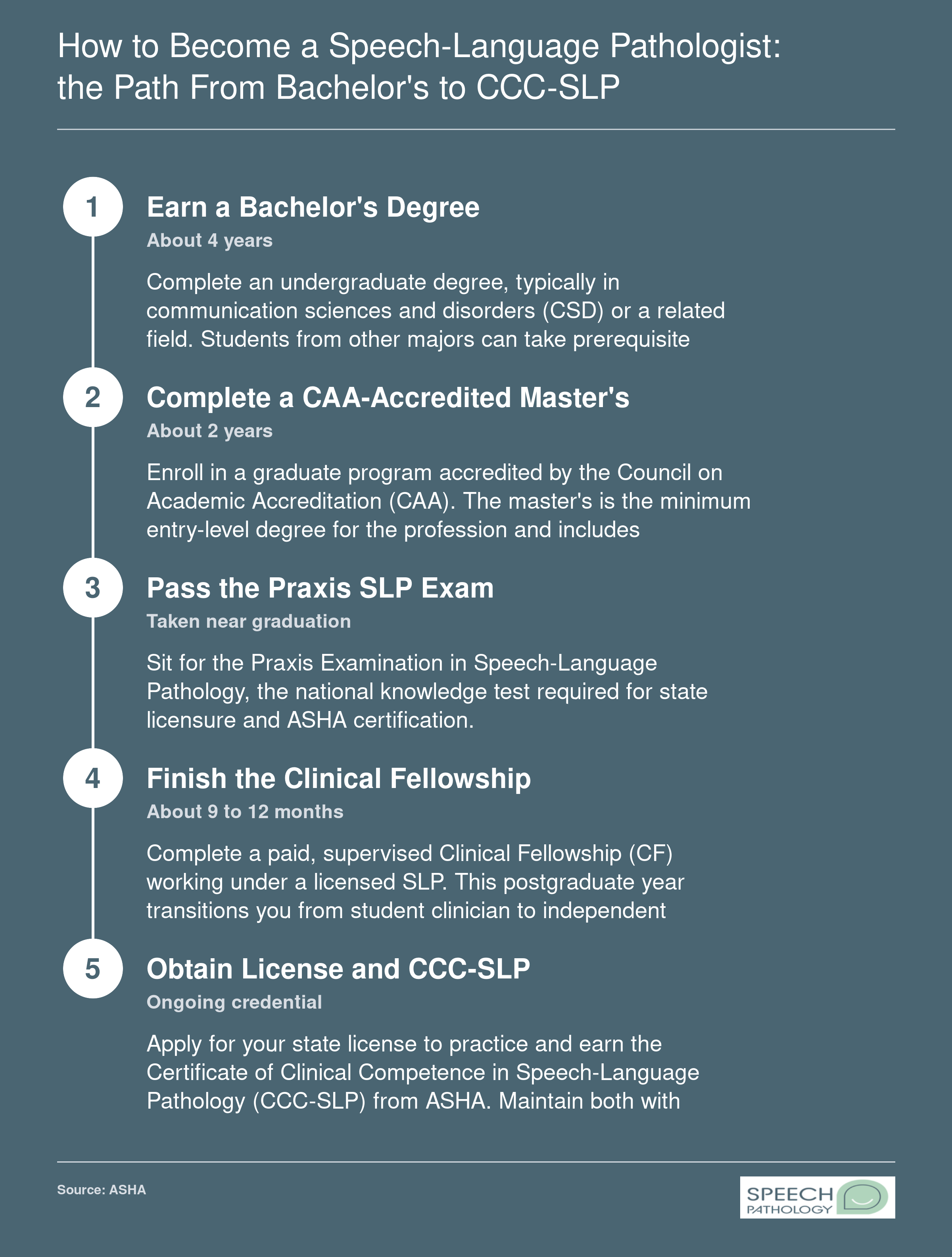 Five-step path to becoming a certified speech-language pathologist, from bachelor's degree through CCC-SLP certification.