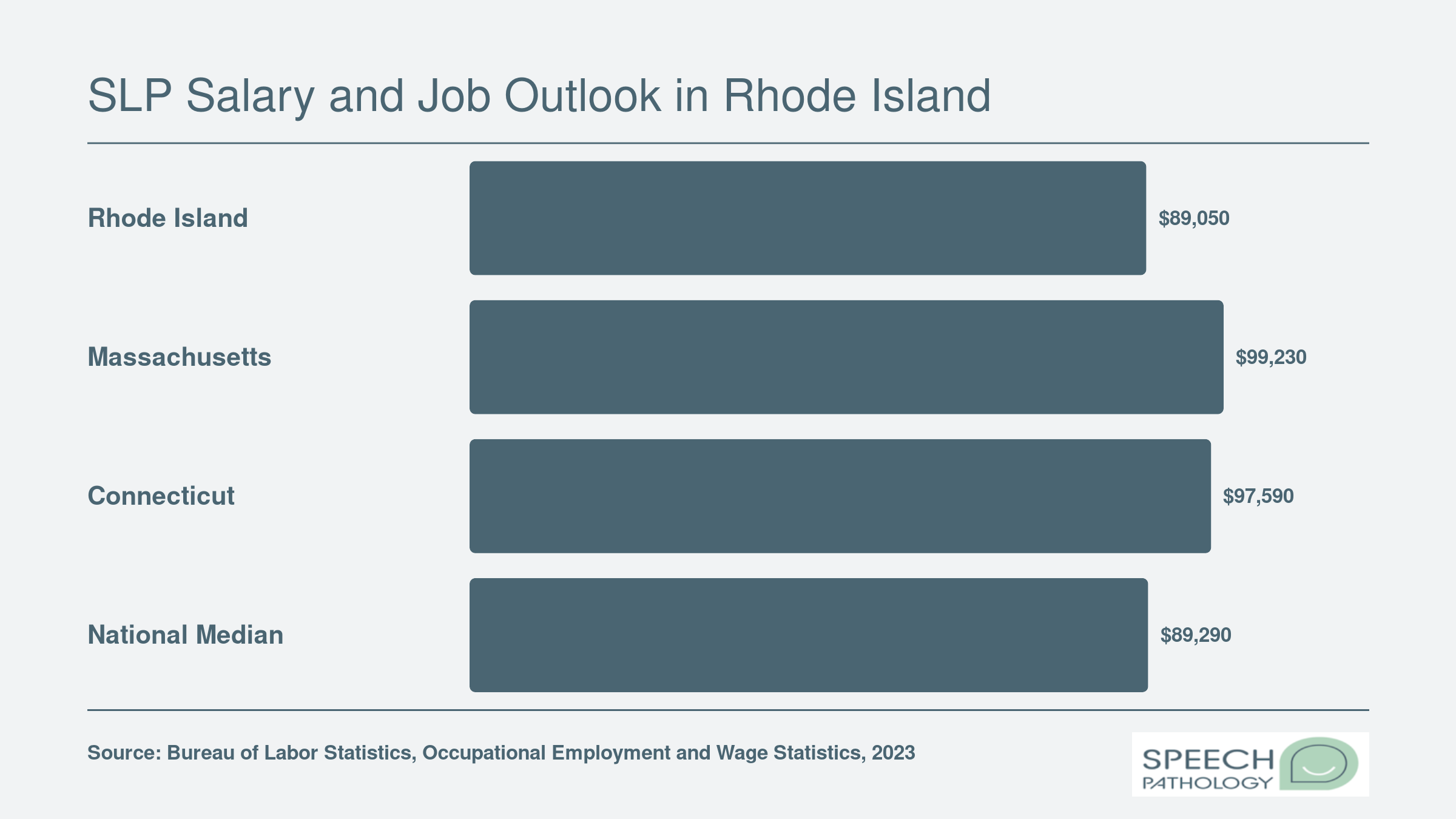 Median annual SLP wages: Rhode Island $89,050, Massachusetts $99,230, Connecticut $97,590, and national median $89,290, per BLS 2023 data