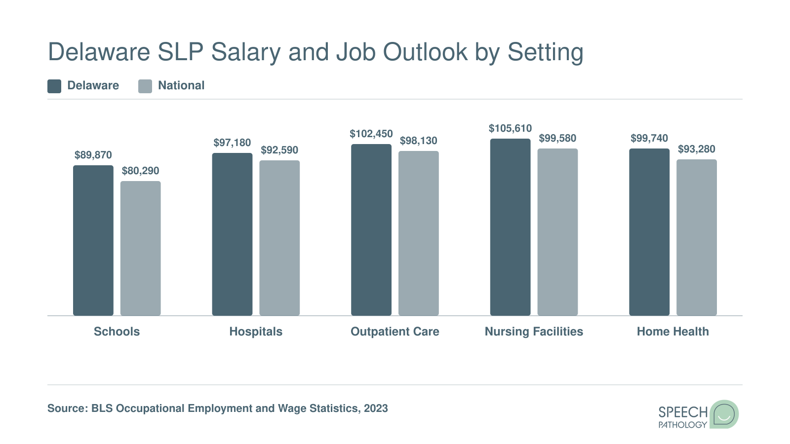 Median annual SLP salaries in Delaware by employment setting compared to the national median, based on 2023 BLS data