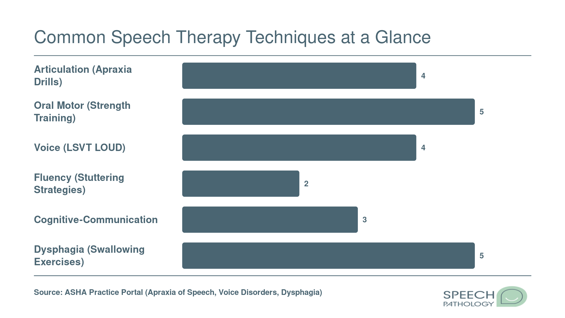 Recommended therapy sessions per week across six SLP disorder categories ranging from 1 to 5 sessions, based on ASHA guidelines