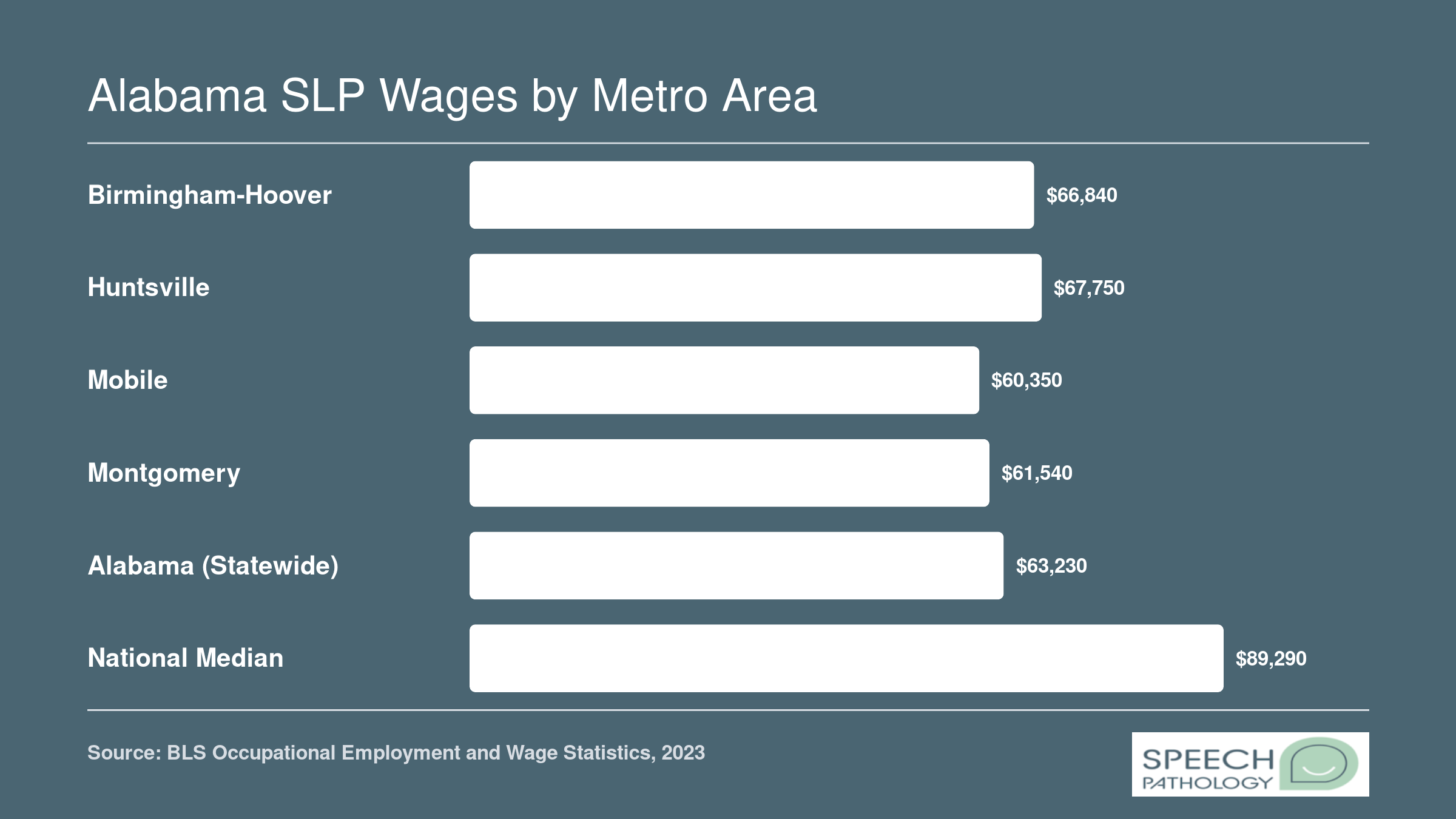Median annual SLP wages across four Alabama metro areas, the state median of $63,230, and the national median of $89,290 in 2023