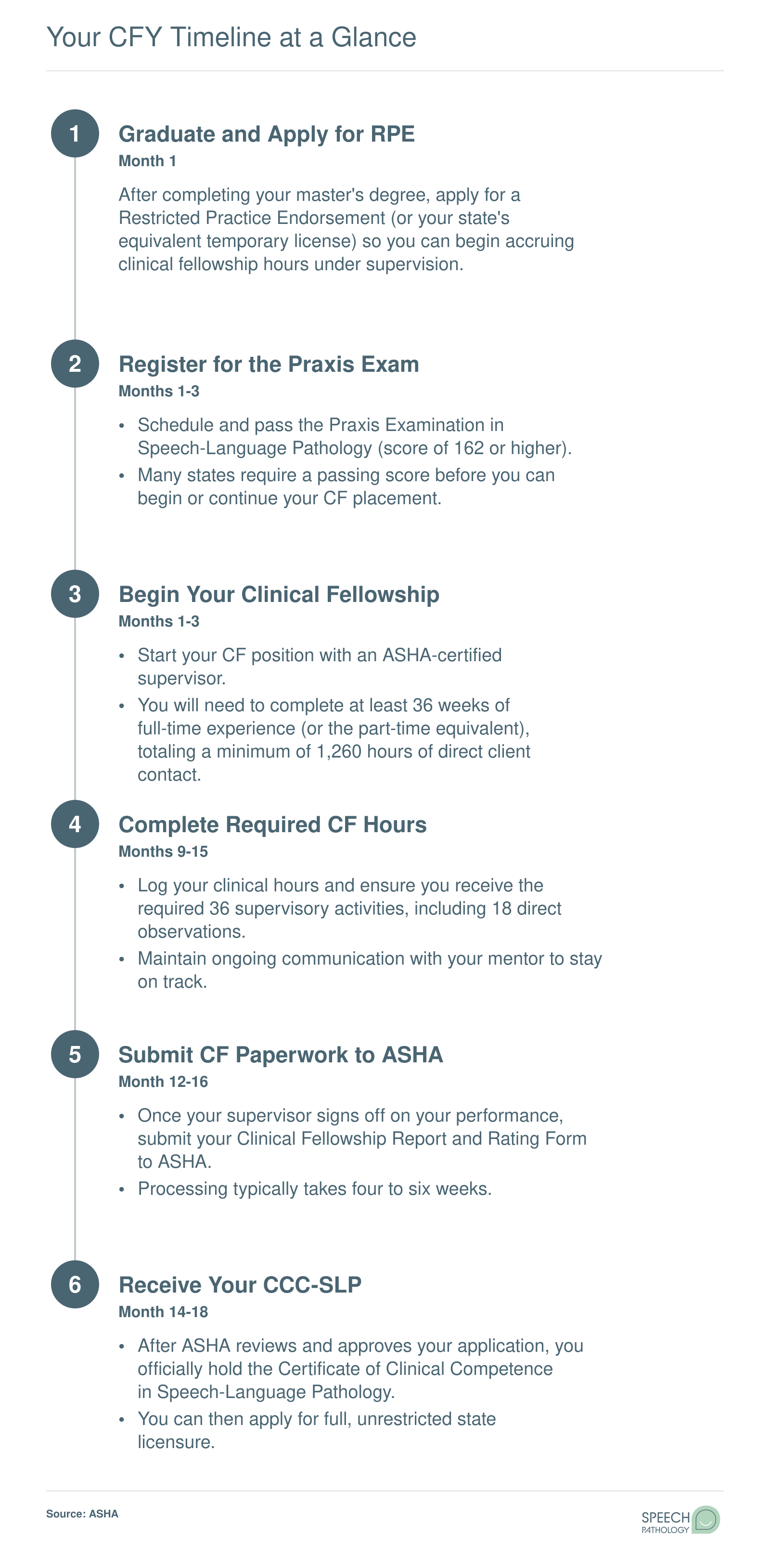 Six-step timeline from graduation through Clinical Fellowship completion to earning CCC-SLP certification, spanning roughly 14 to 18 months
