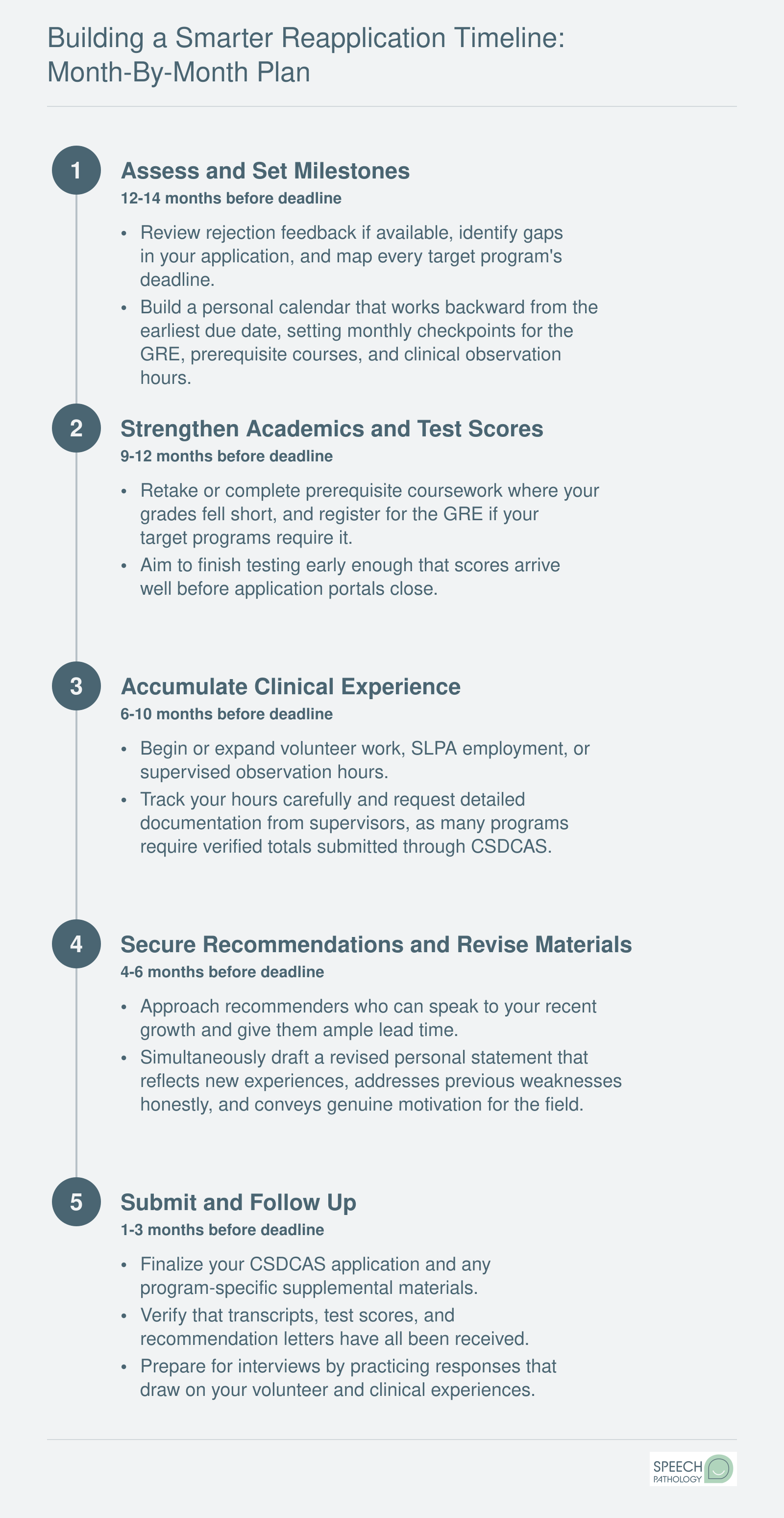 Five-step reapplication timeline spanning roughly 14 months, from self-assessment through CSDCAS submission and interview preparation