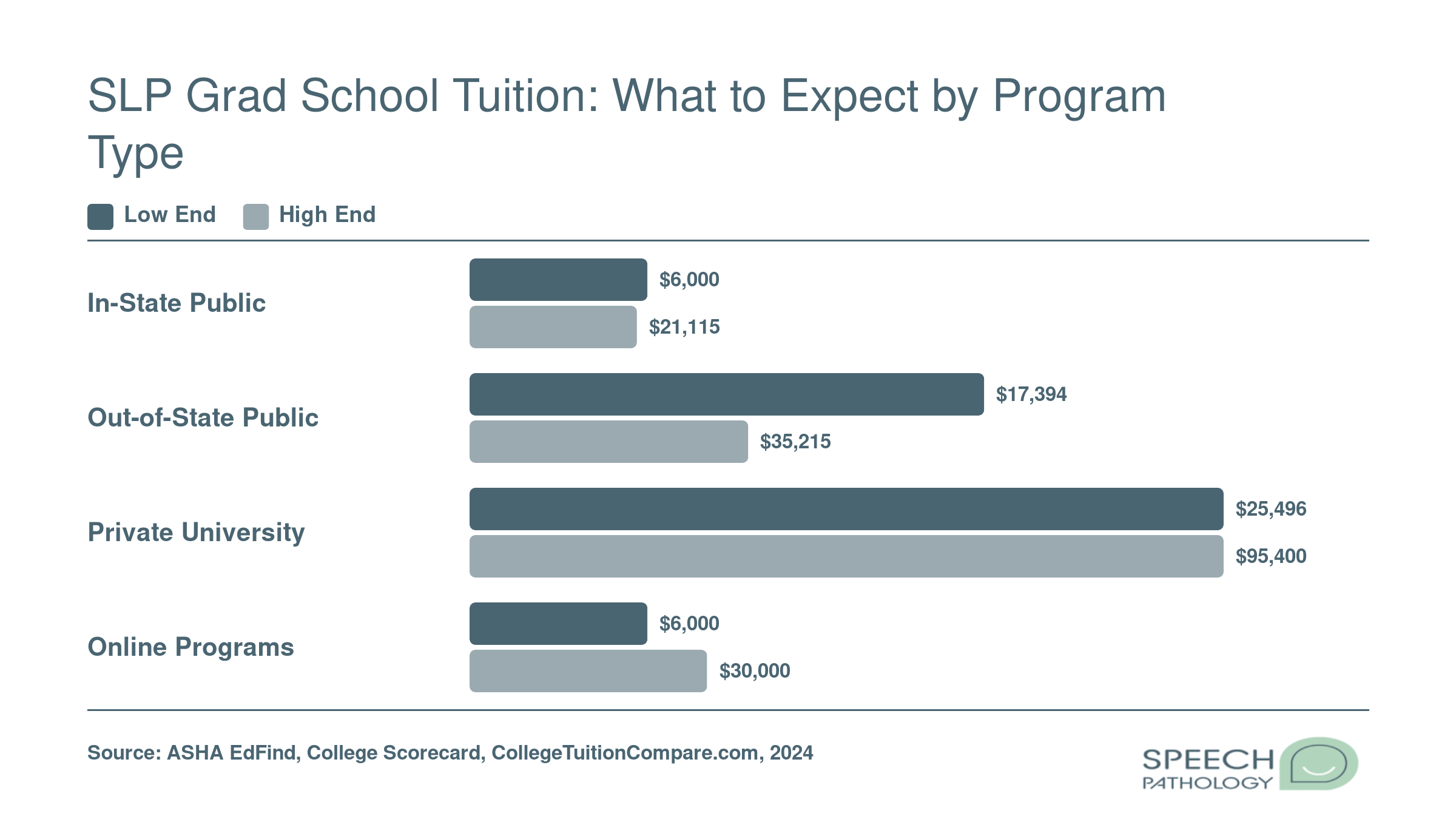 Total program tuition ranges for SLP graduate school across in-state public, out-of-state public, private, and online programs