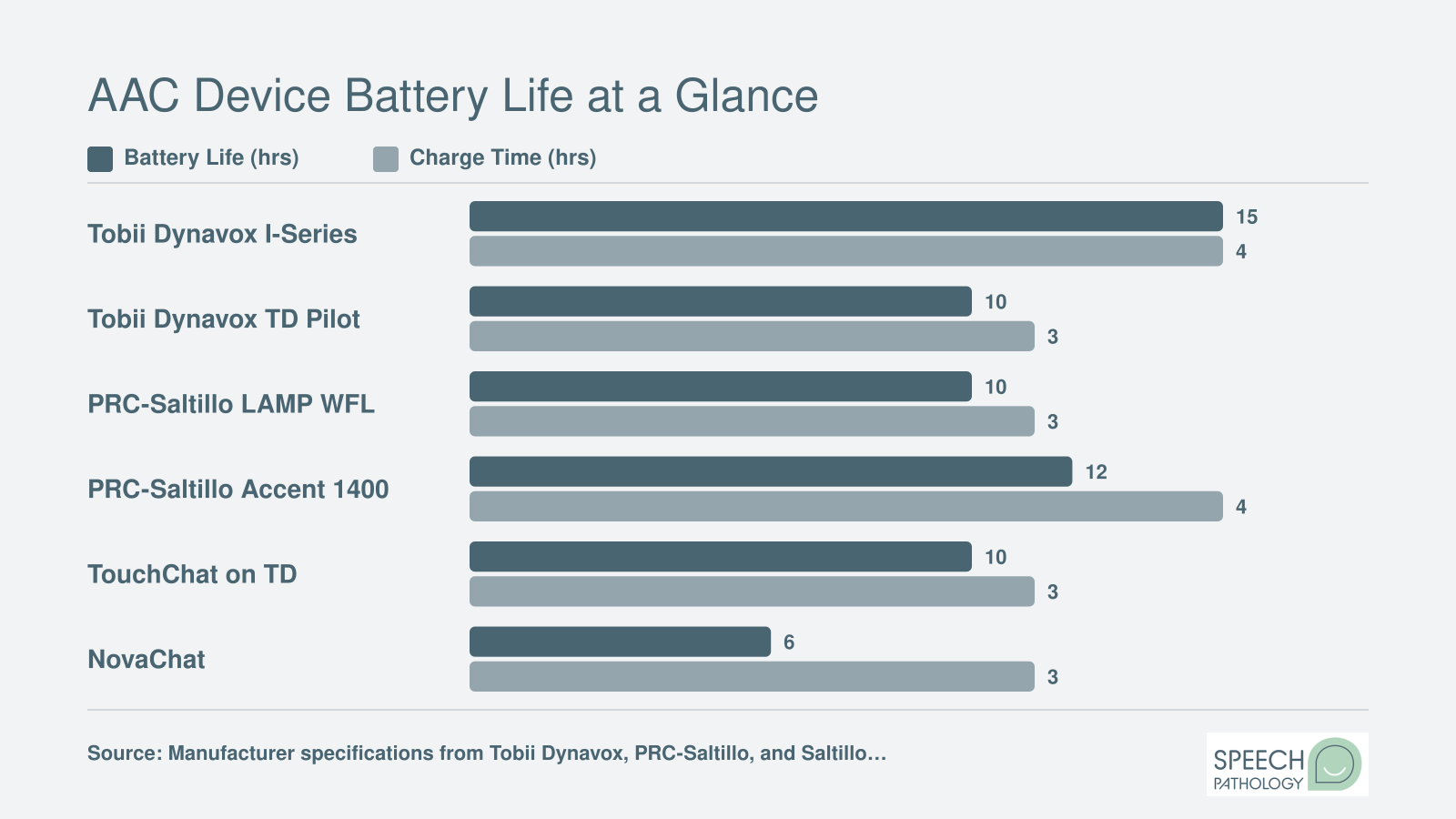 Battery life and charging time in hours for six popular dedicated AAC devices, ranging from 6 to 15 hours of use