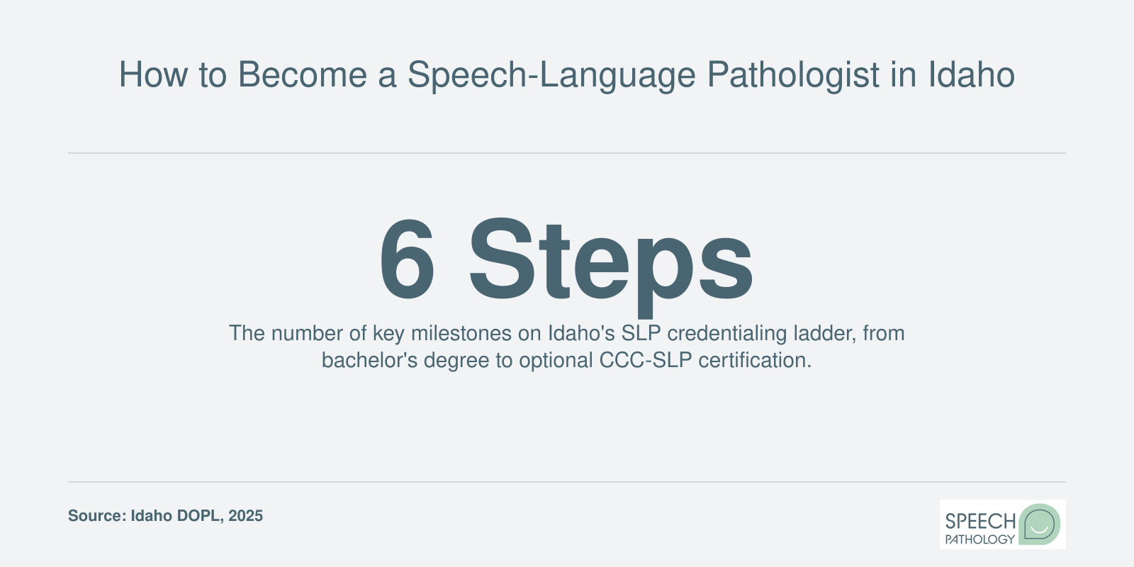 Infographic showing the six step credentialing pathway to become a licensed speech-language pathologist in Idaho.