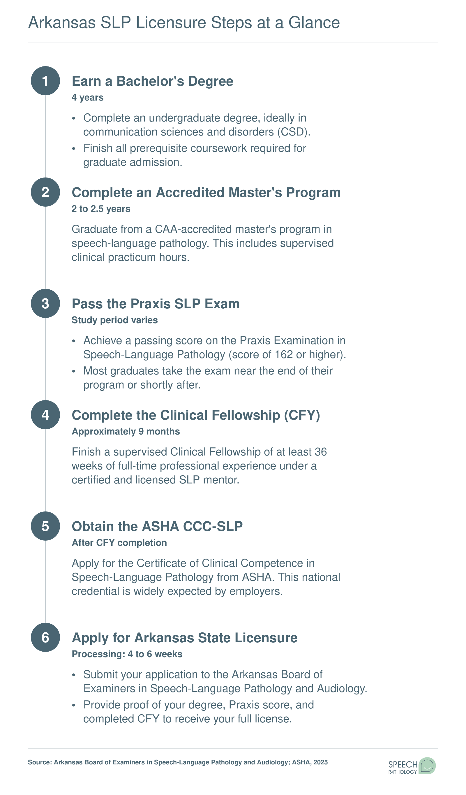 Six-step credentialing timeline from bachelor's degree through full Arkansas SLP licensure, spanning roughly 8 to 9 years total