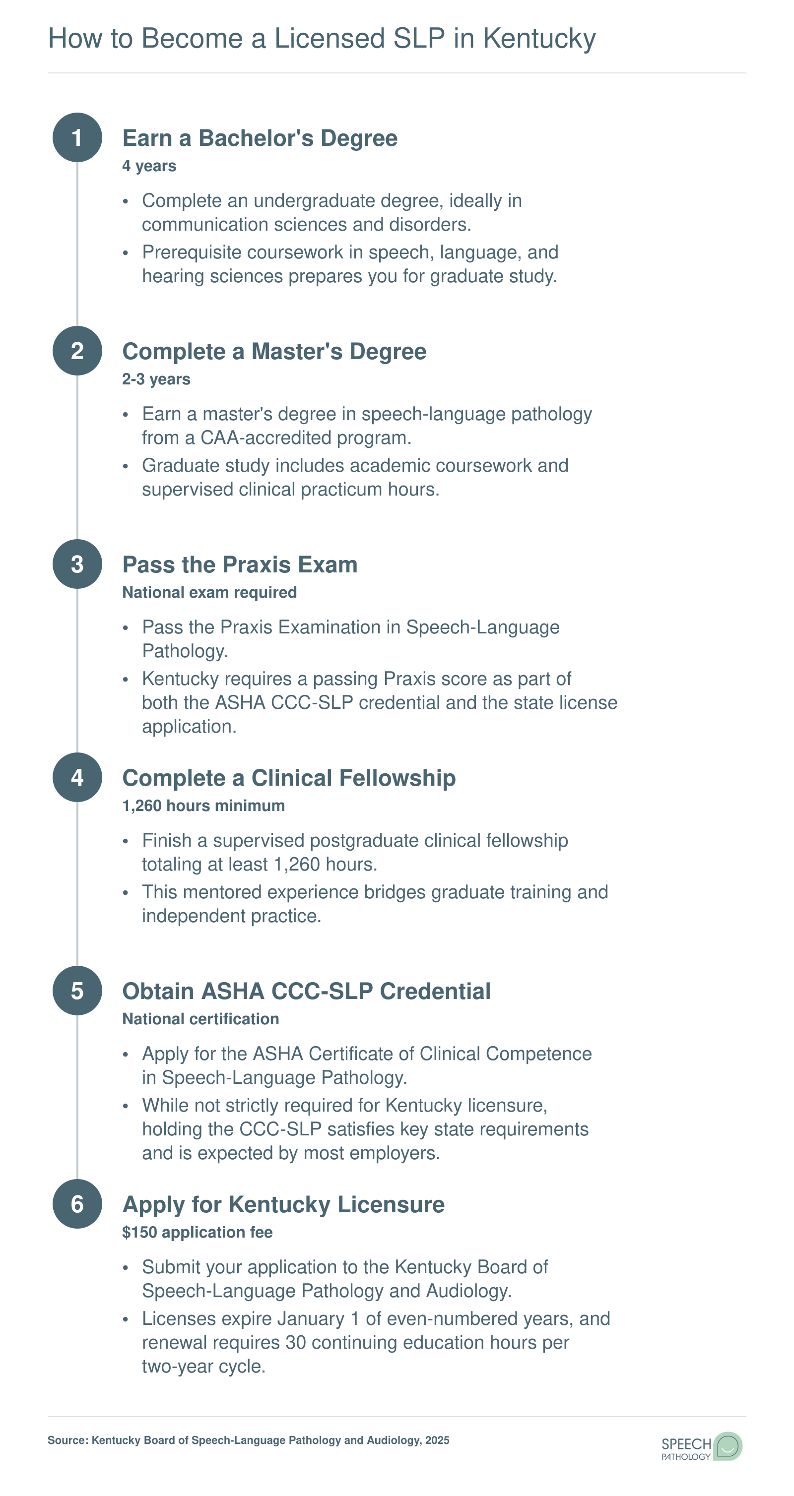Six-step licensure path from bachelor's degree through Kentucky SLP license, requiring 6-7 years total and 1,260 clinical fellowship hours