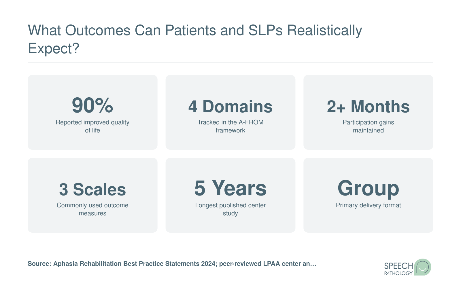 What Outcomes Can Patients and SLPs Realistically Expect?