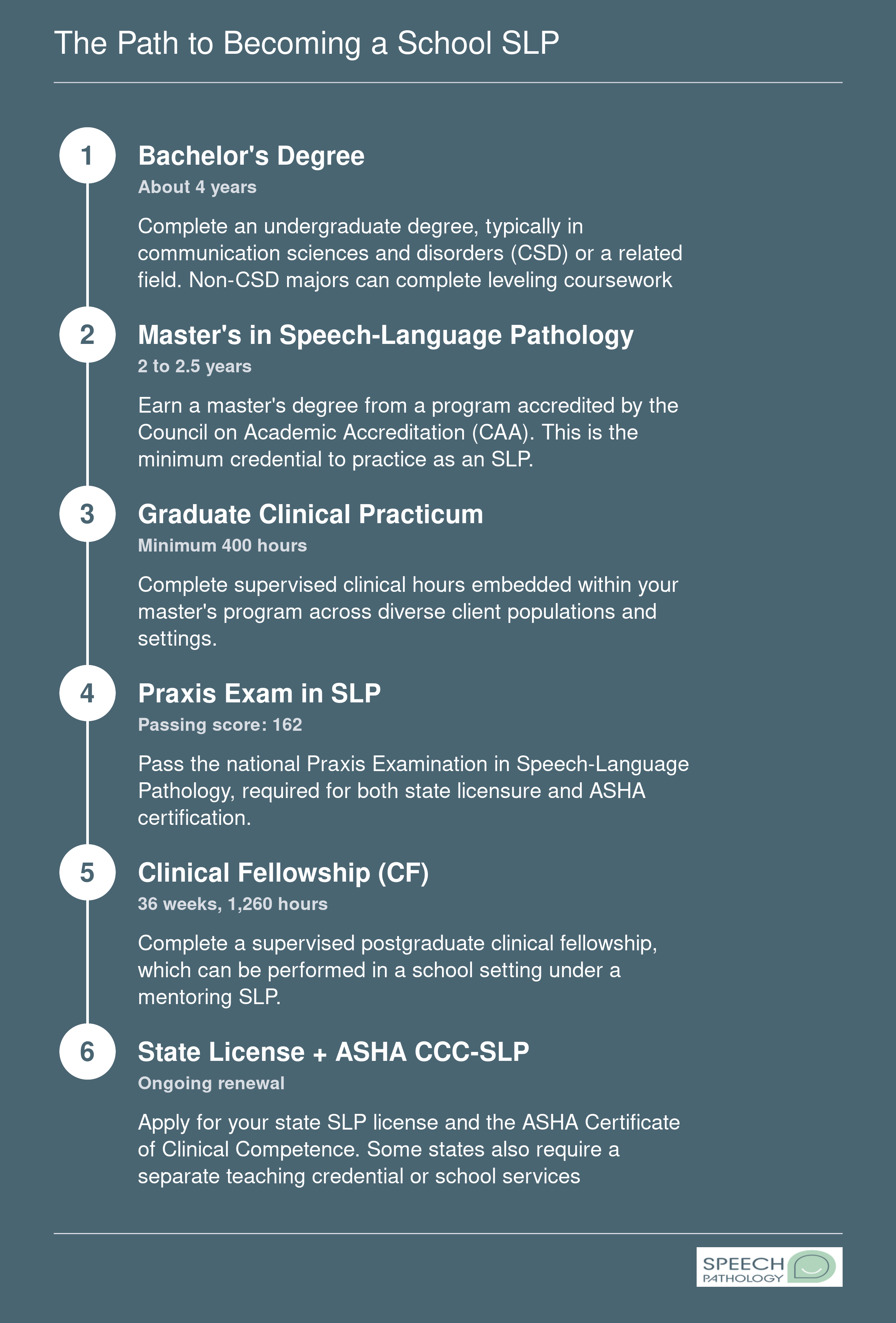 Six-step credentialing ladder from bachelor's degree through state licensure and ASHA certification for school speech-language pathologists.