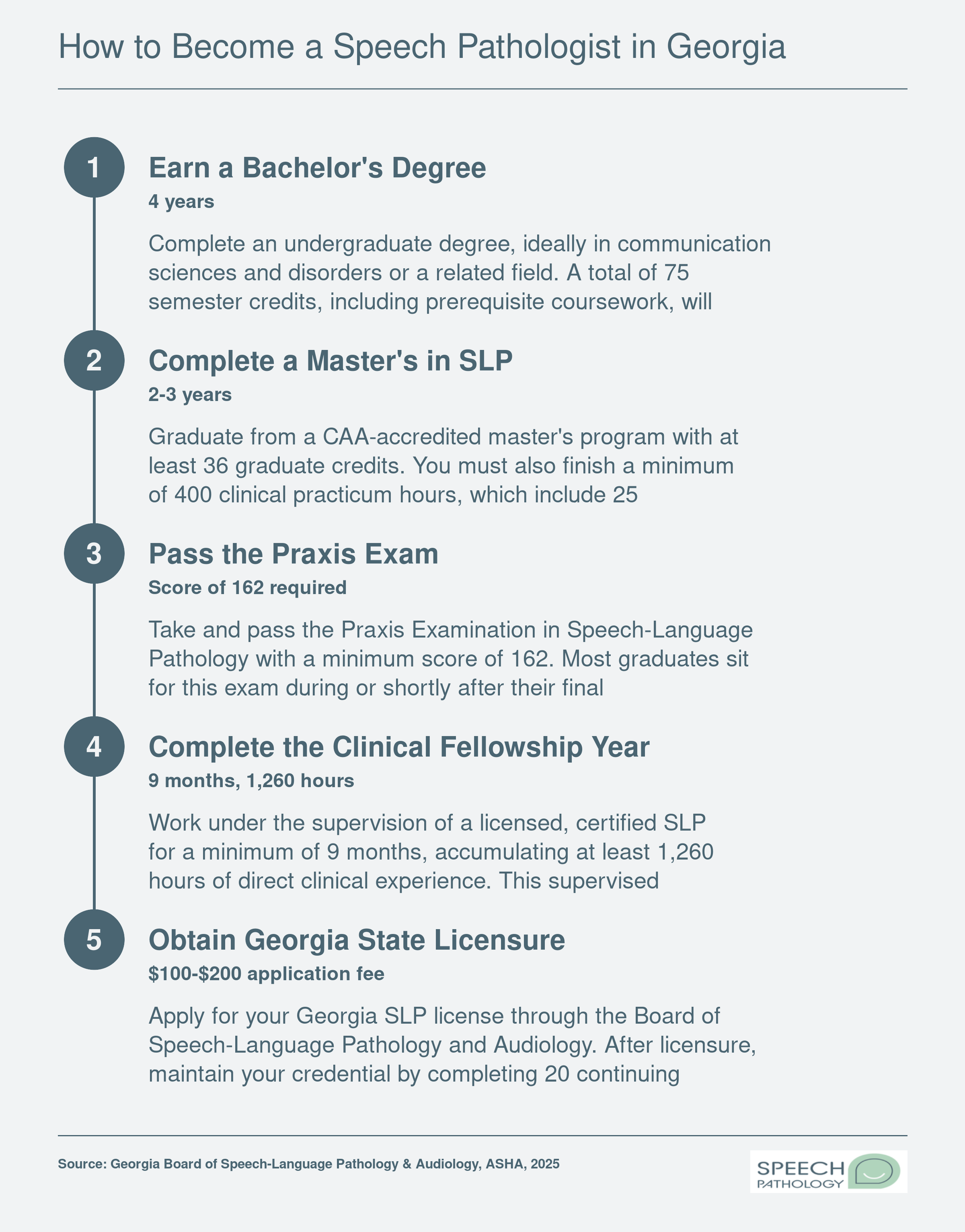 Five-step credentialing path to become a speech pathologist in Georgia, spanning approximately 8 to 9 years from bachelor's degree through state licensure