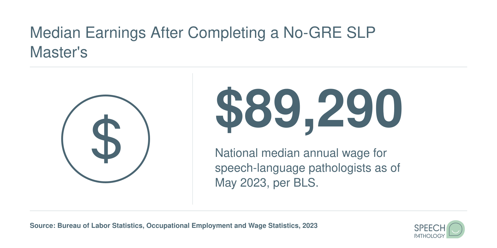 National median annual wage of $89,290 for speech-language pathologists in 2023 per BLS data