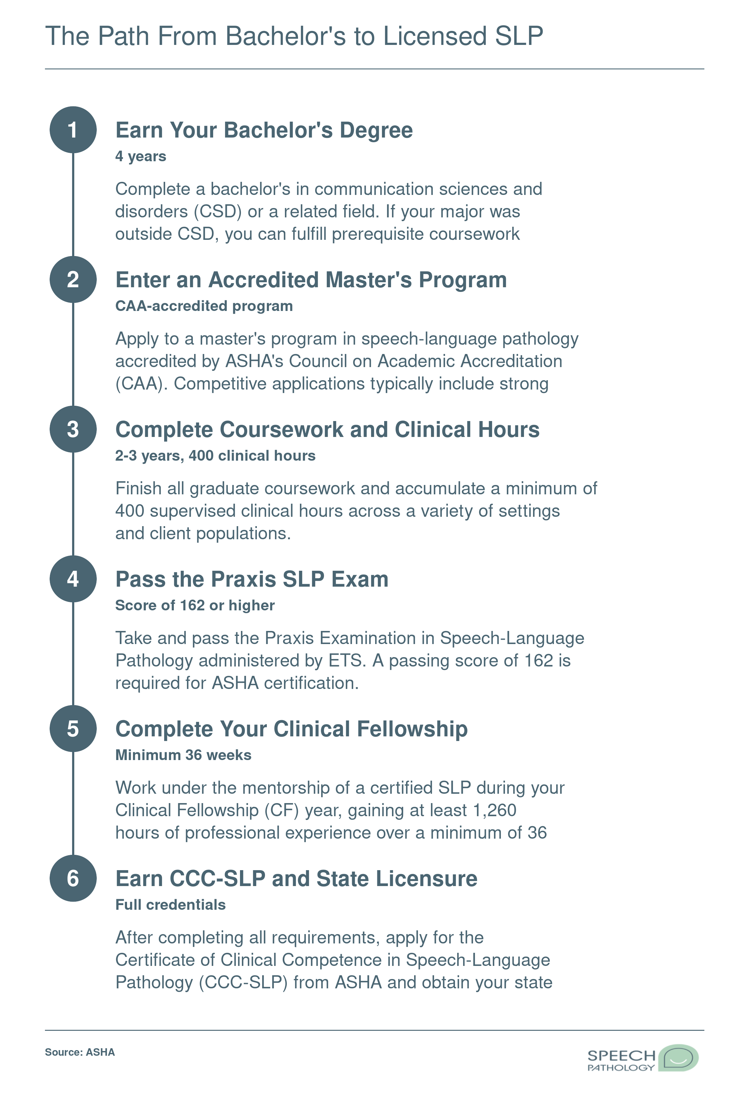 Six-step credentialing pathway from a bachelor's degree in communication sciences and disorders to earning the CCC-SLP and state licensure