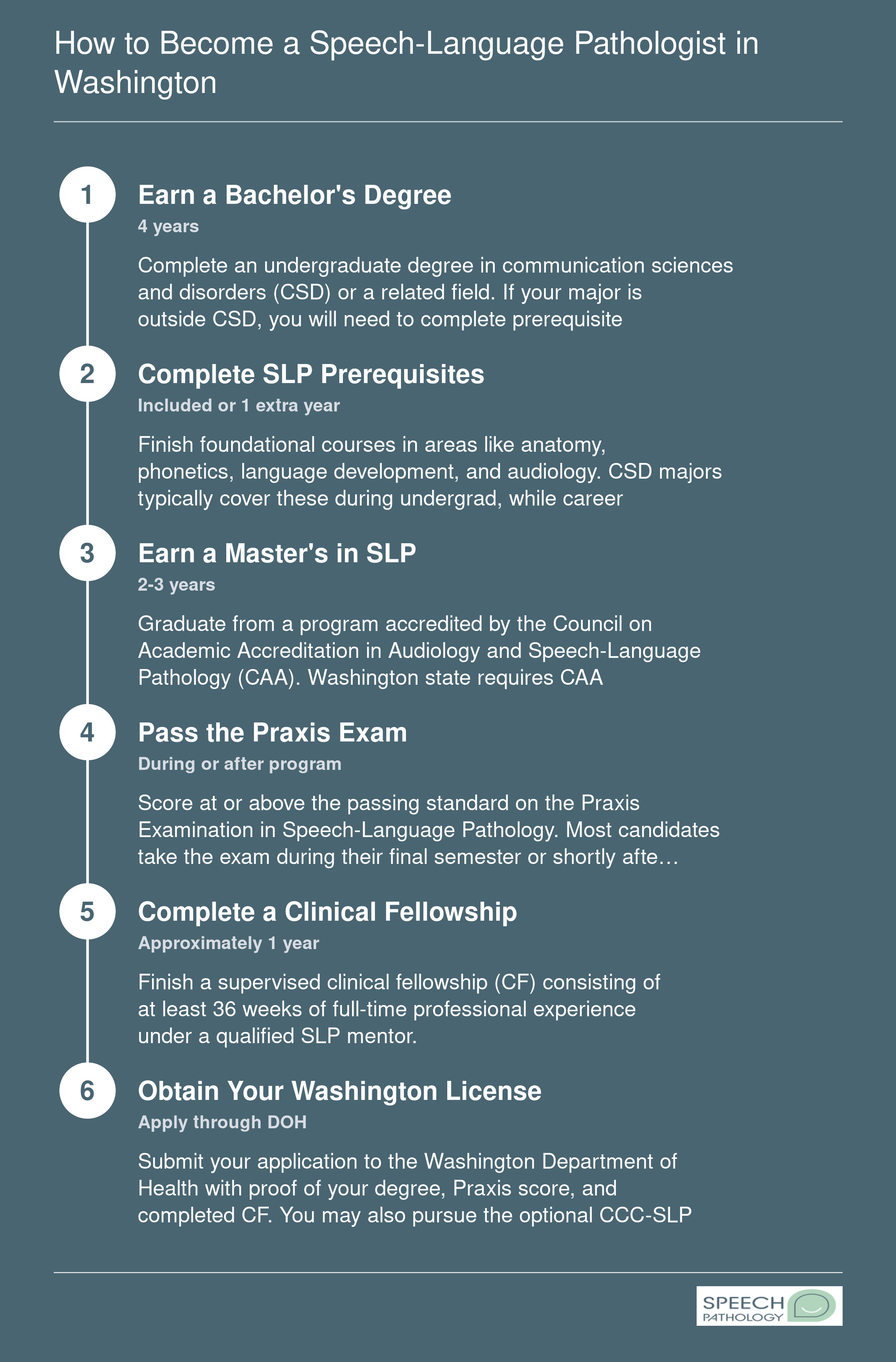 Six-step credentialing sequence from bachelor's degree through Washington SLP licensure, spanning 7 to 8 years total