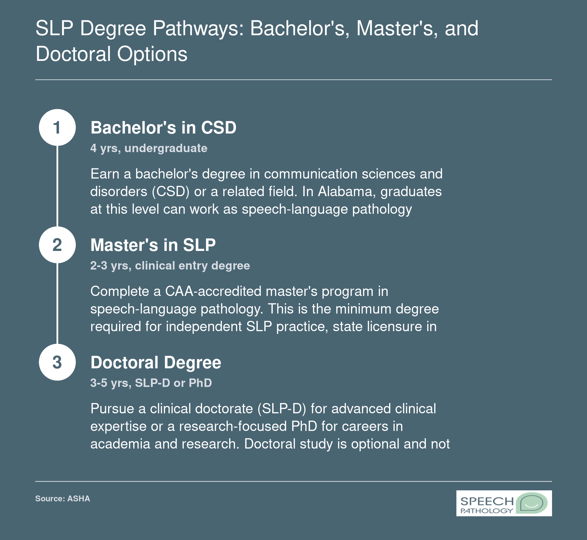 Three-level education pathway from CSD bachelor's degree to SLP master's to doctoral degree for speech-language pathologists