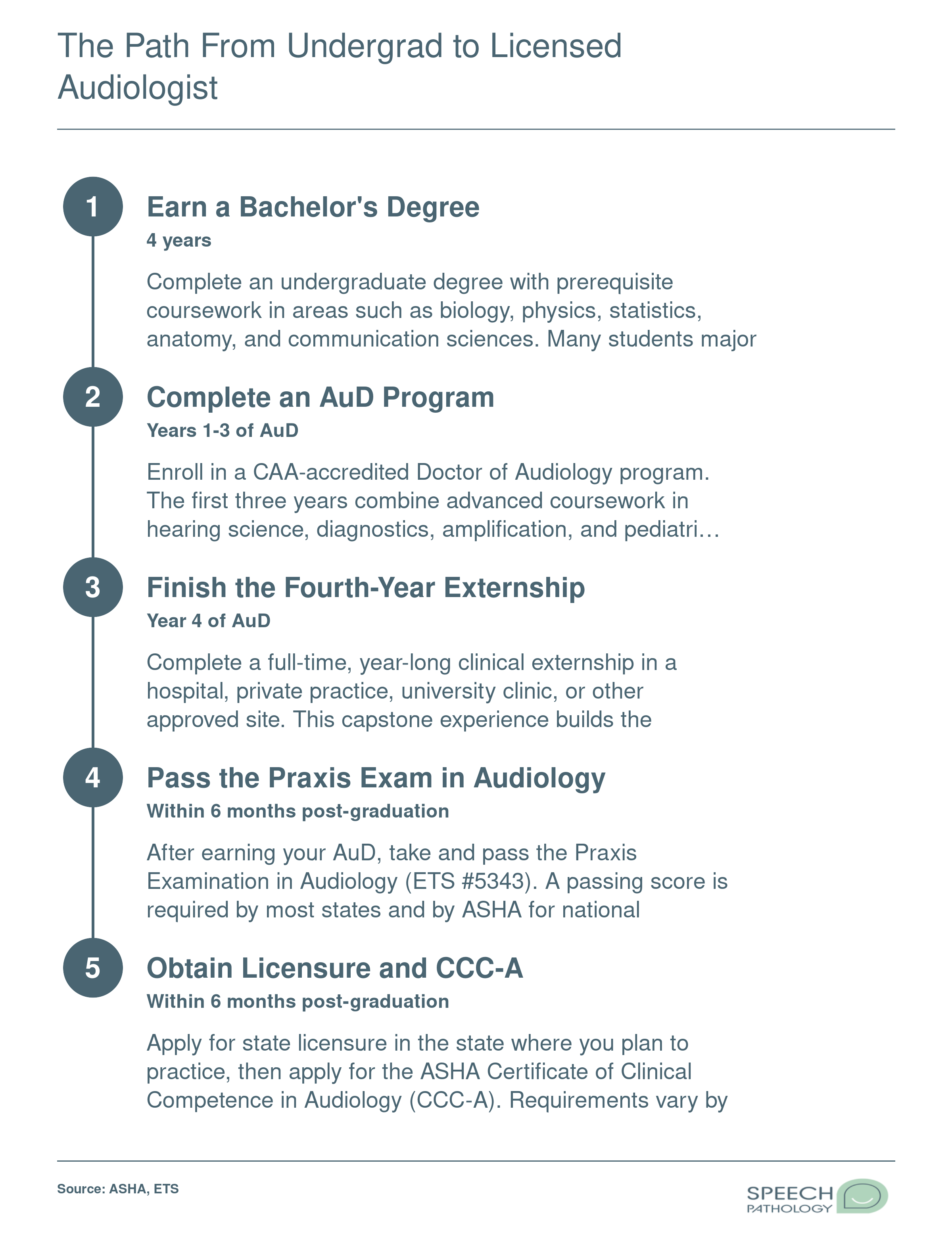 Five-step credentialing timeline from bachelor's degree through state licensure and ASHA CCC-A certification, spanning approximately 8 to 9 years