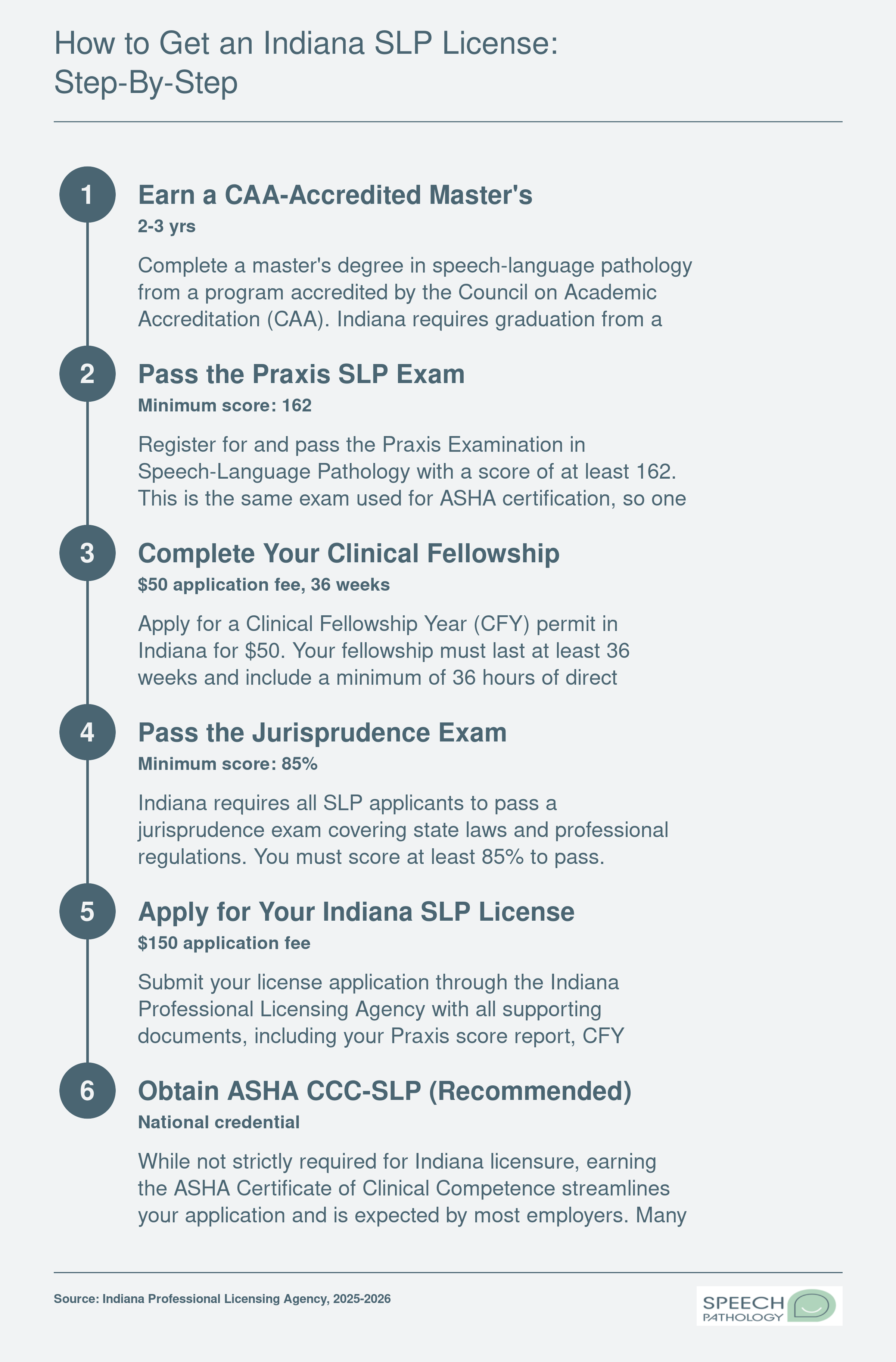 Six-step Indiana SLP licensure pathway from master's degree through Praxis exam, CFY, and state license application with 2025-2026 fees