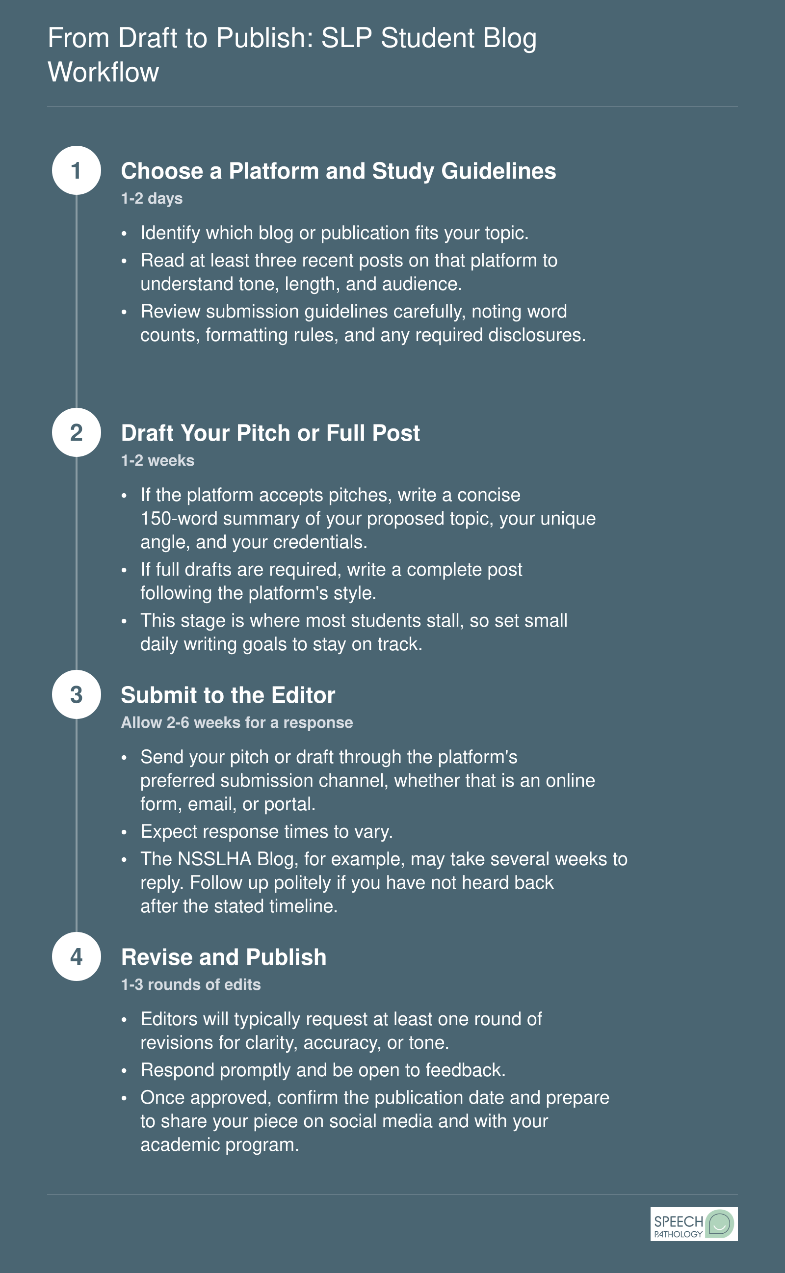 From Draft to Publish: SLP Student Blog Workflow