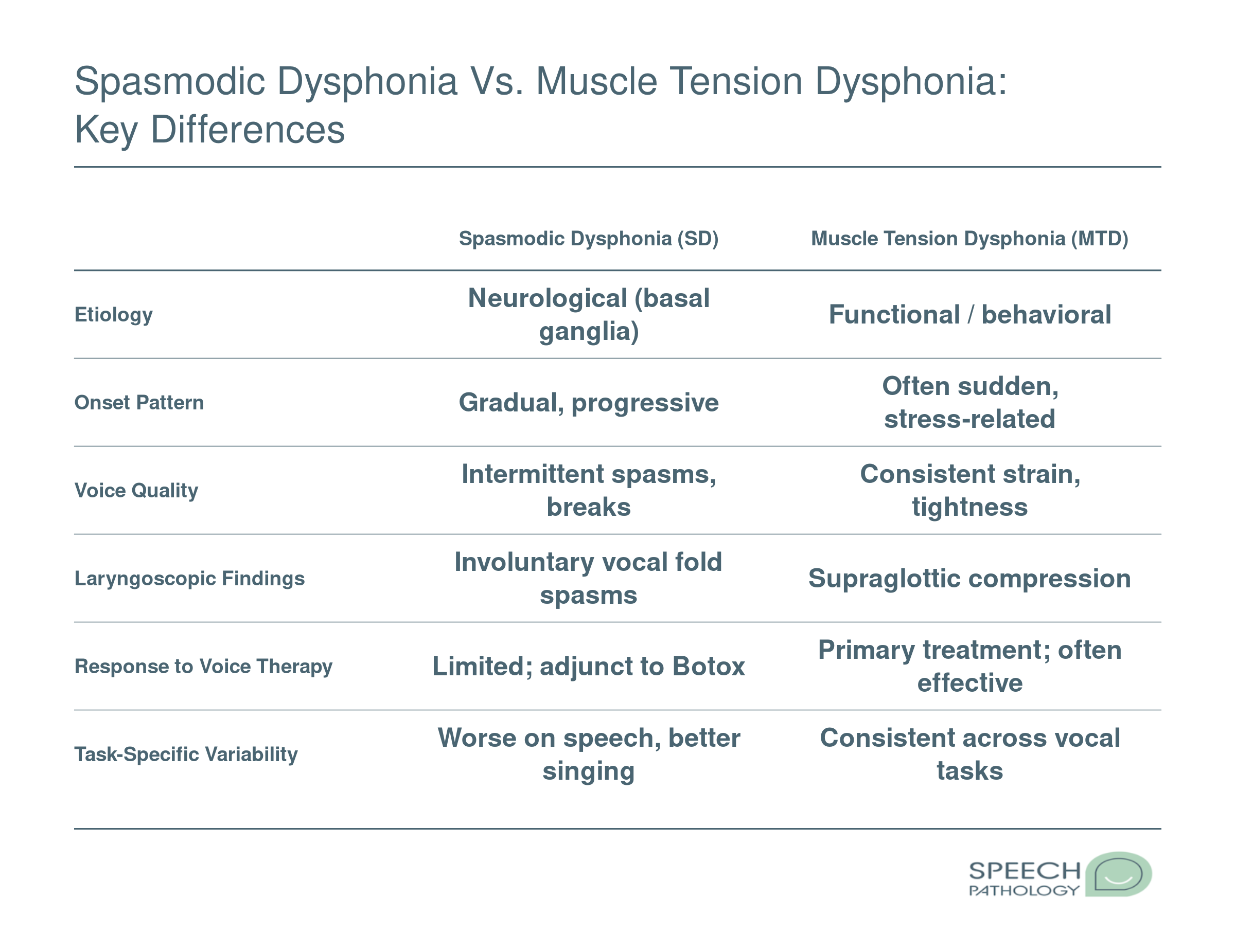 Side-by-side comparison of spasmodic dysphonia and muscle tension dysphonia across etiology, onset, voice quality, laryngoscopy, therapy response, and task variability