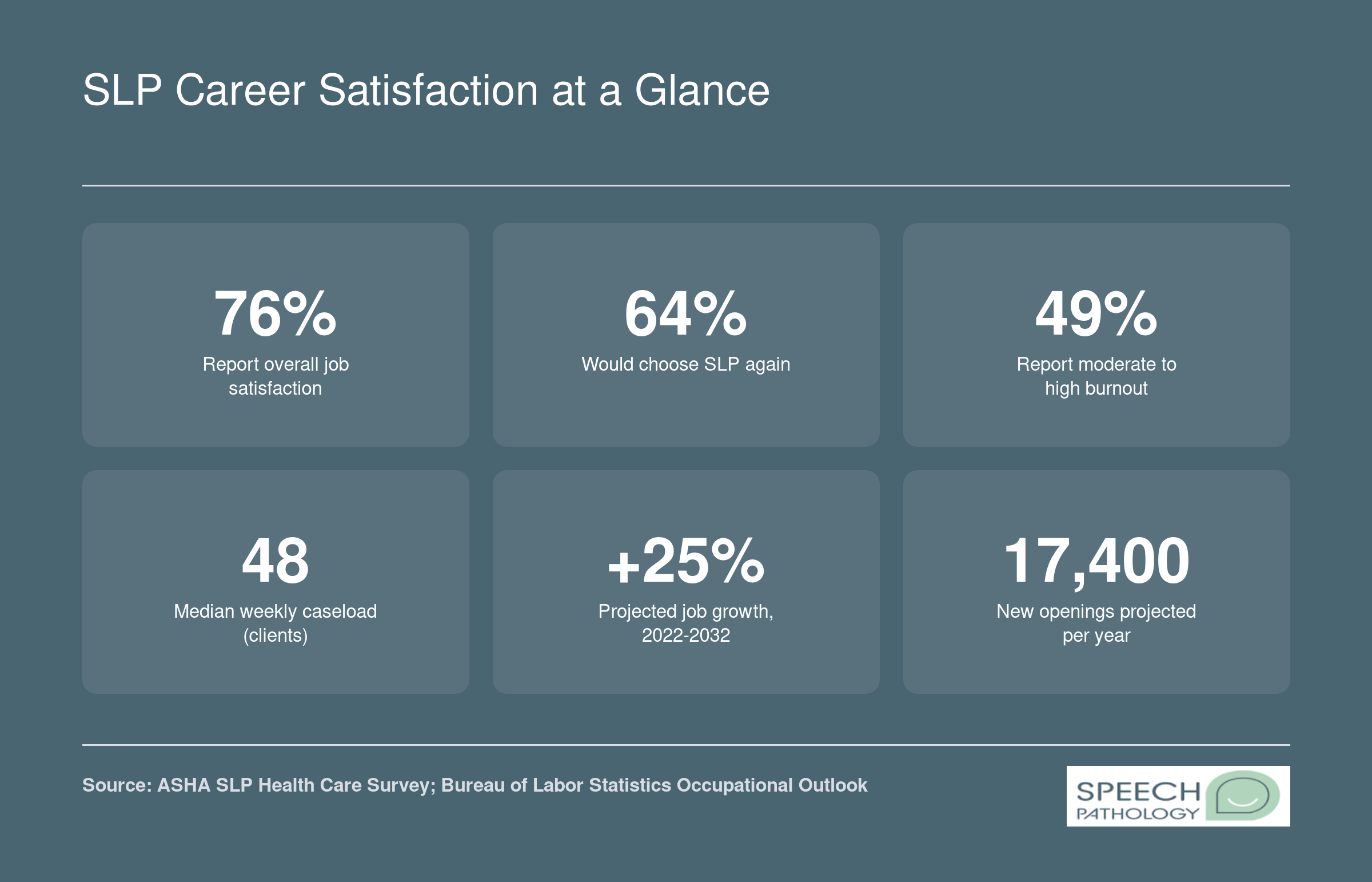 Six workforce statistics for speech-language pathologists including 76% job satisfaction, 49% burnout rate, and 25% projected job growth through 2032
