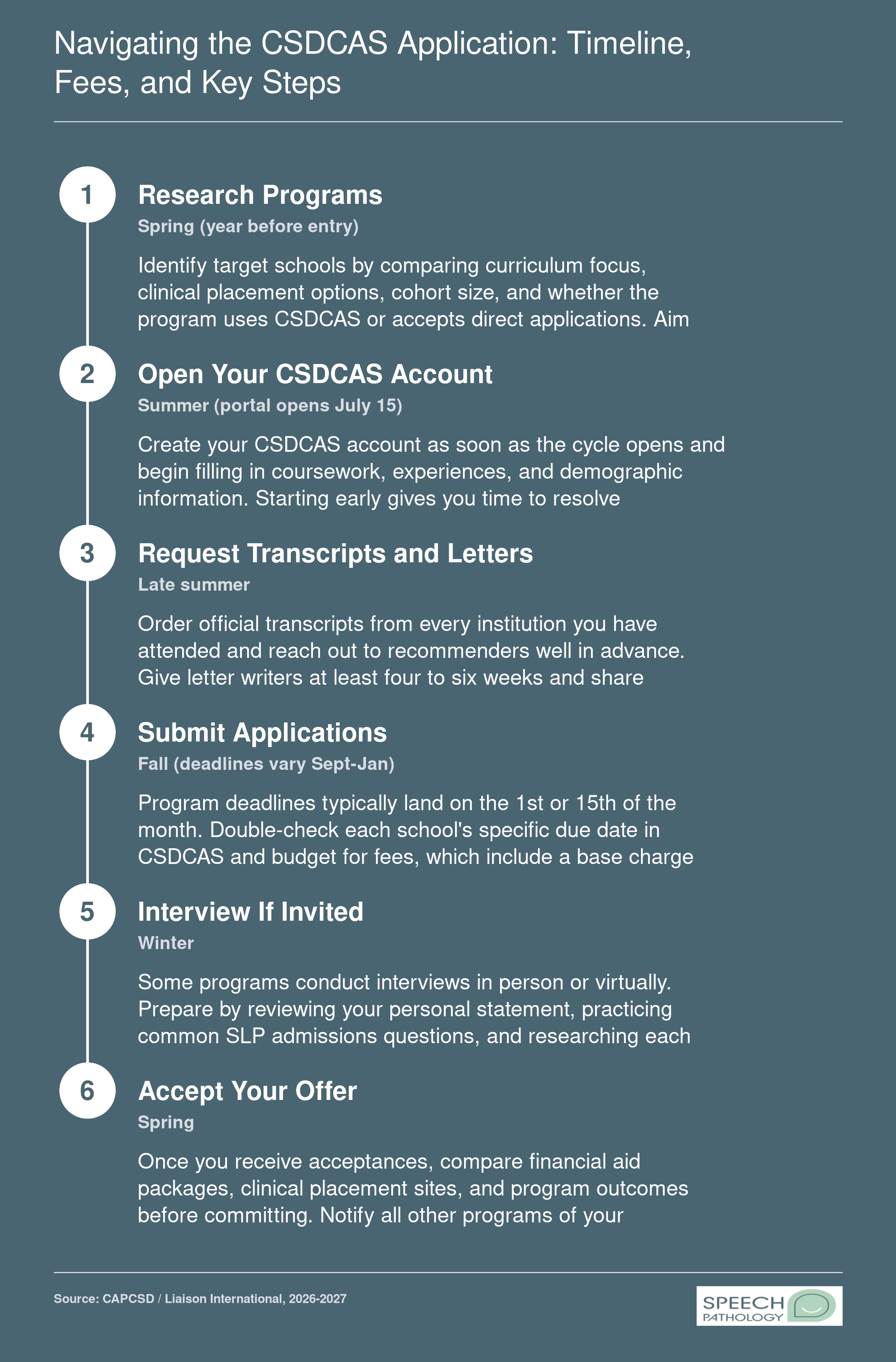 Six-step CSDCAS application timeline from spring research through spring offer acceptance for the 2026-2027 SLP grad school cycle