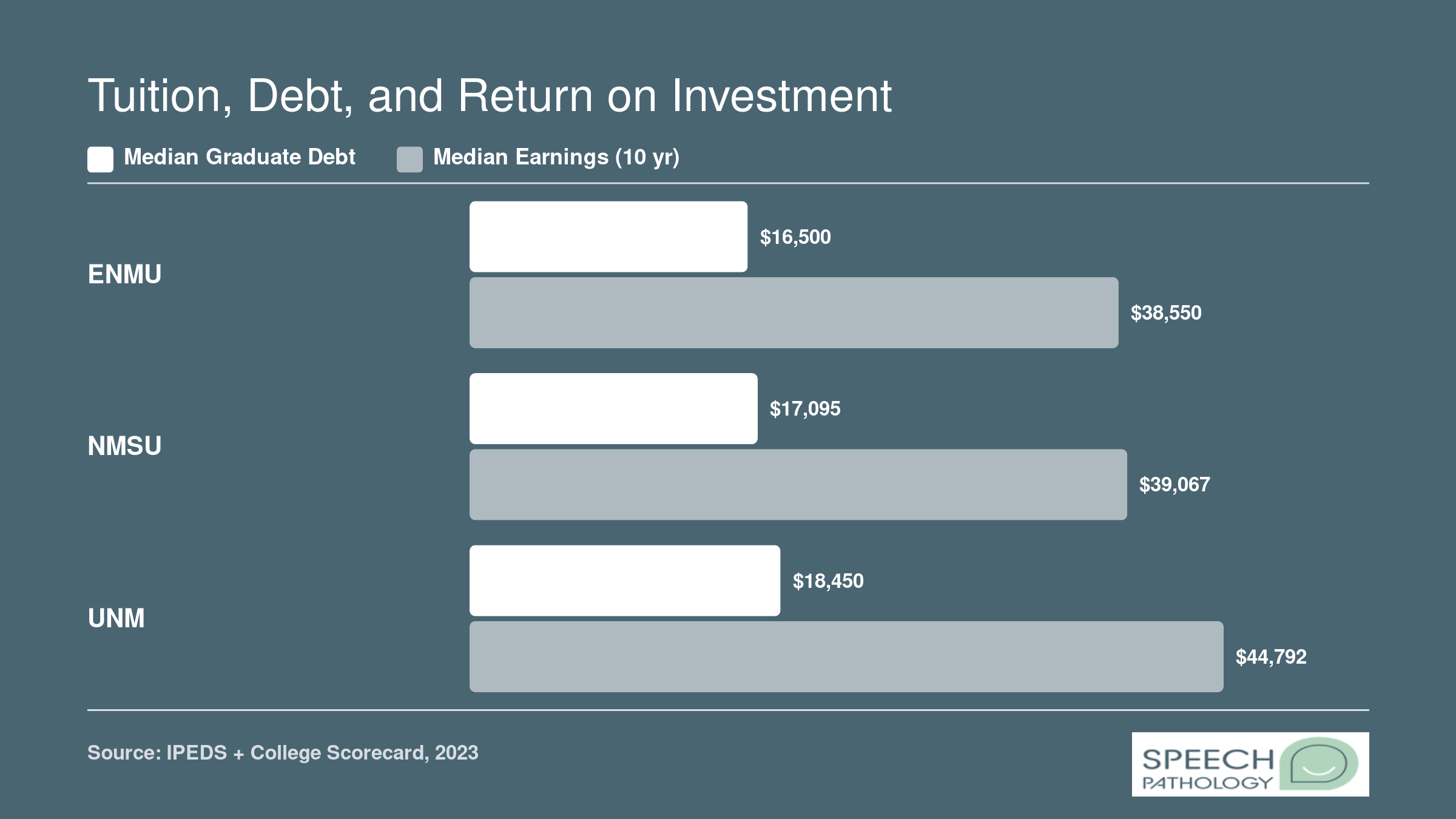 Median graduate debt ranges from $16,500 to $18,450 and 10-year median earnings from $38,550 to $44,792 across ENMU, NMSU, and UNM
