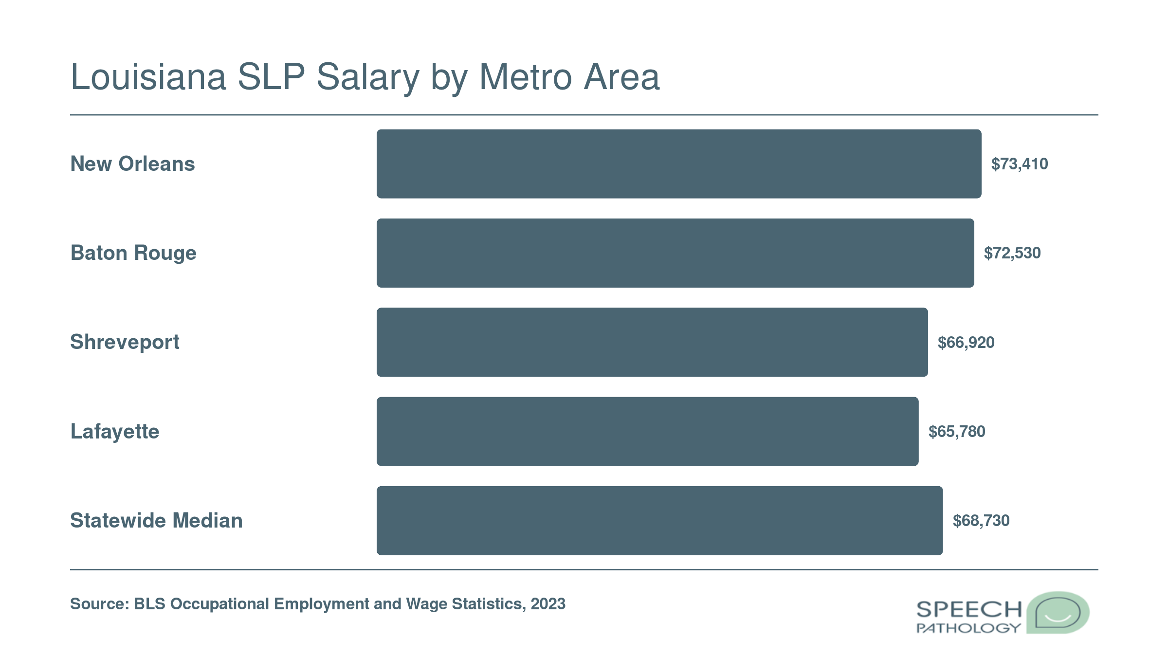 Median annual SLP wages across four Louisiana metro areas and the statewide median, ranging from about $65,780 to $73,410