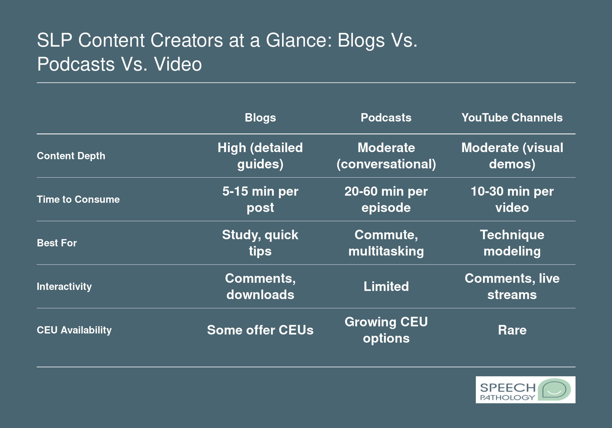 Comparison of SLP blogs, podcasts, and YouTube channels across content depth, time commitment, best use case, interactivity, and CEU availability