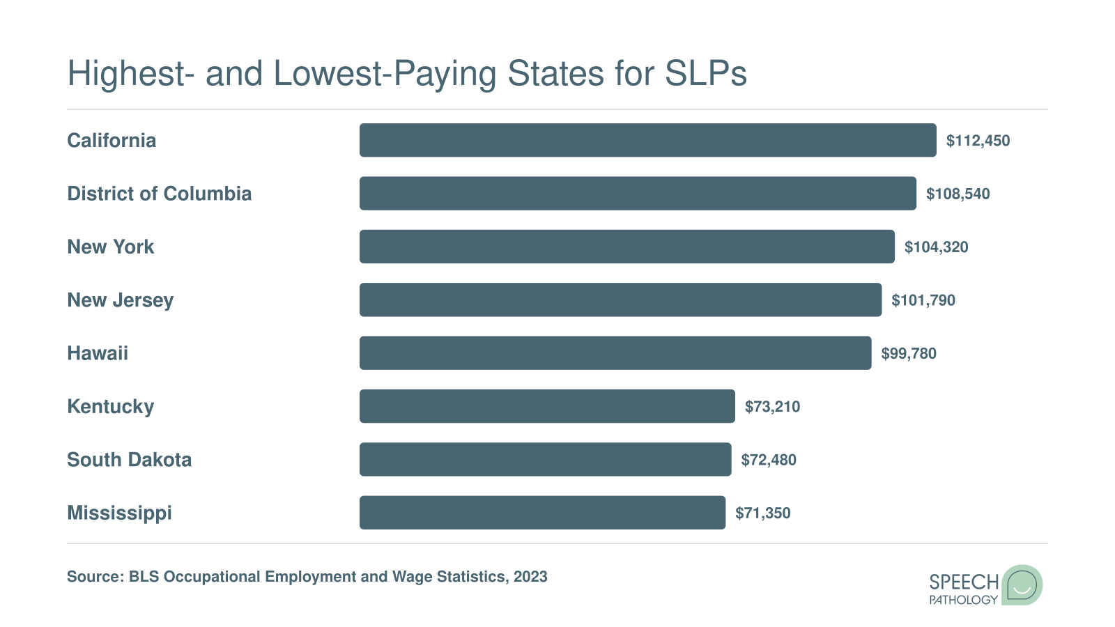 Top five SLP states led by California at $112,450 versus bottom five led by West Virginia at $69,140 in mean annual wage.