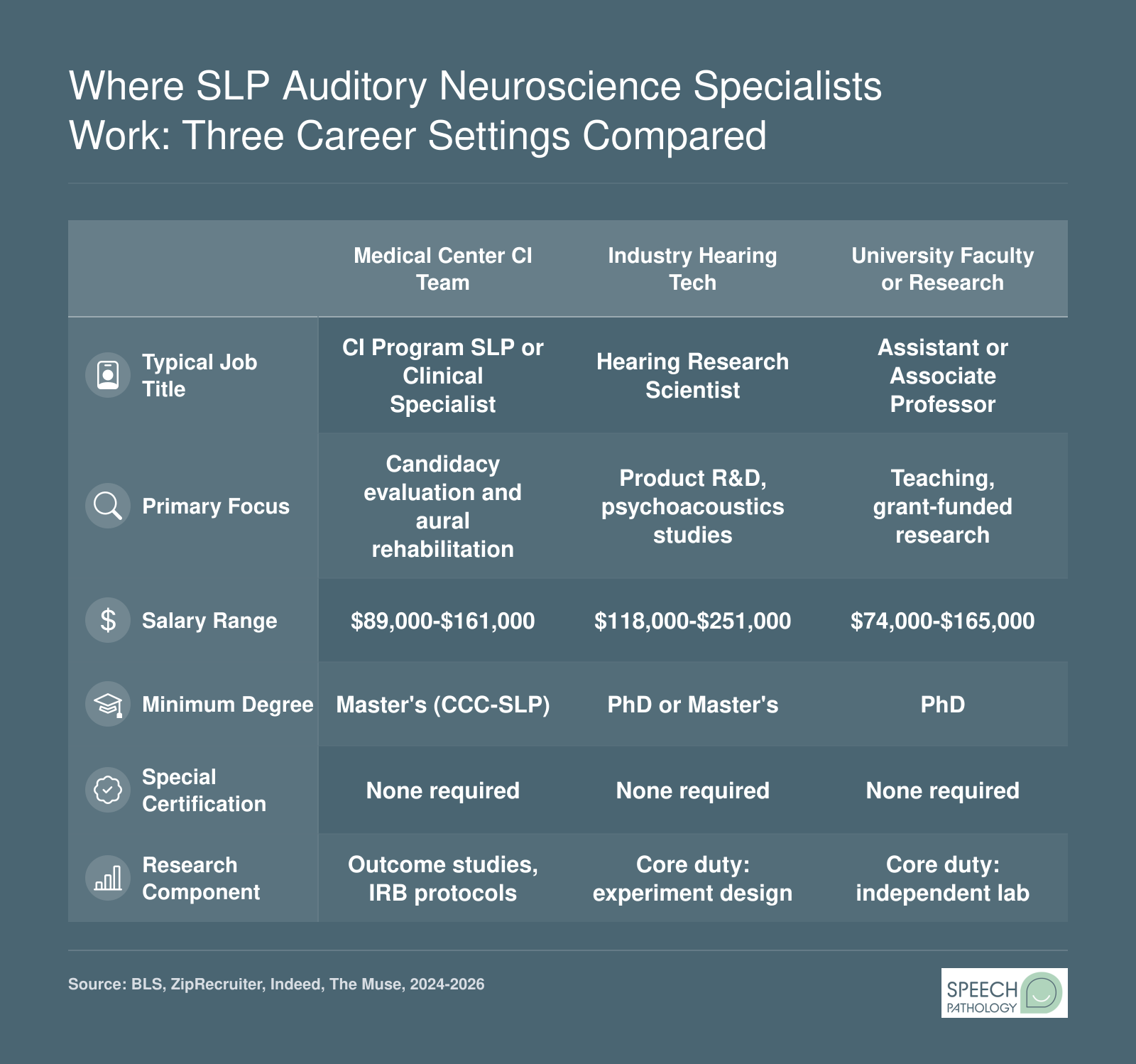 Side-by-side comparison of salary ranges, degree requirements, and primary duties for SLP auditory neuroscience roles in medical centers, industry, and universities